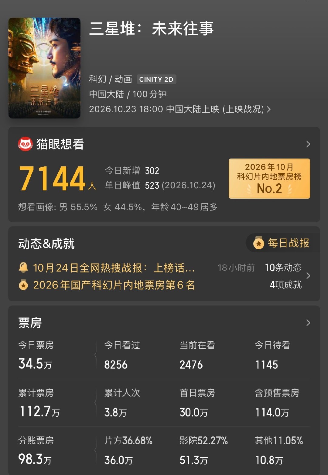 《三星堆》这个AI电影太牛了！竟然有一百万票房了！很多真人拍的获奖文艺片都卖不了这么高的票房！[doge] ​