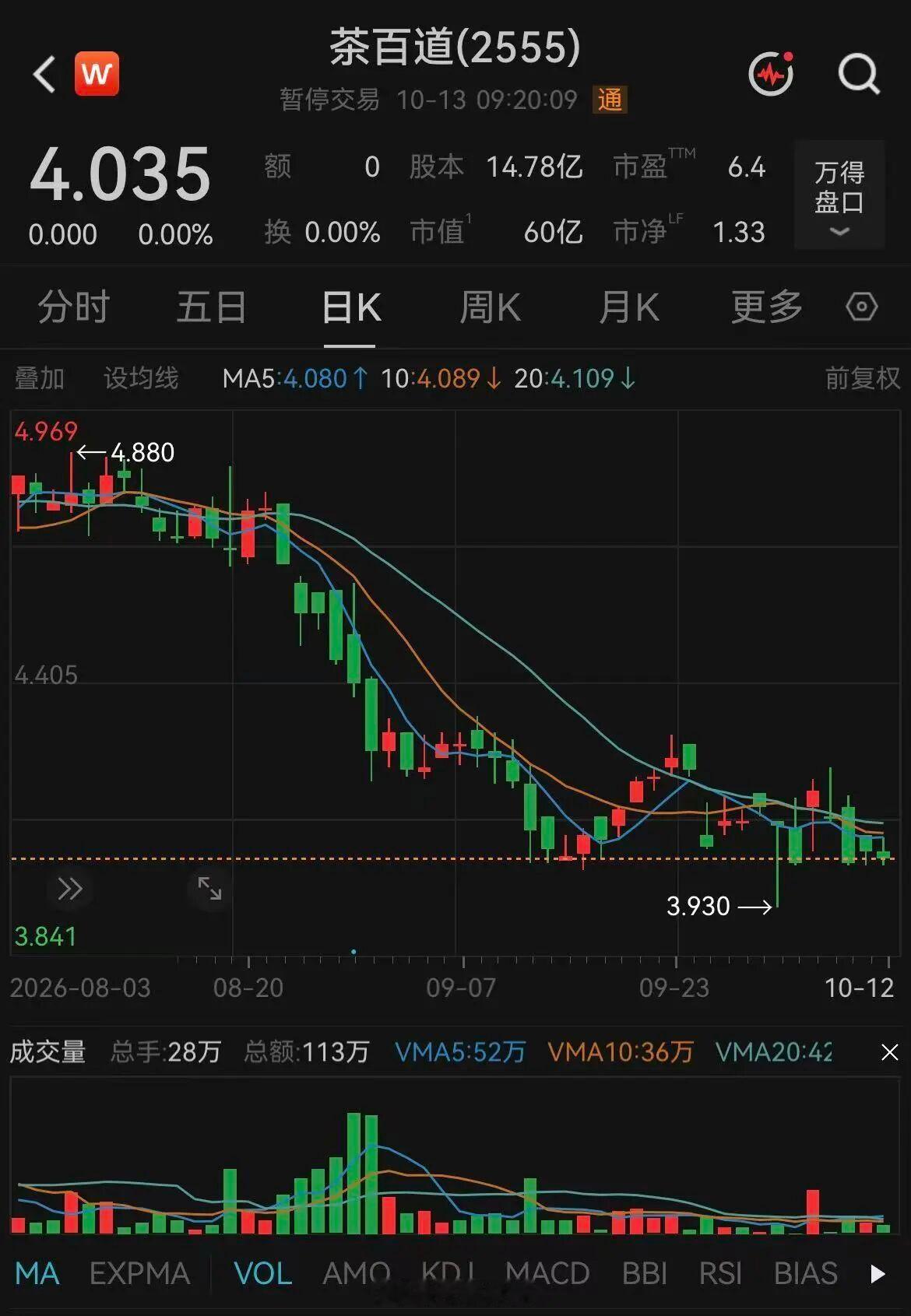 【#茶百道被港交所停牌#】10月13日，香港联交所发布通告，依据《证券及期货（在证券市场上市）规则》第8（1）条，香港联合交易所有限公司应证券及期货事务监察委员会之指令，于2026年10月13日上午九时正起，停止四川百茶百道实业股份有限公司股份的买卖。
港交所并未在通告中披露停牌的具体原因。根据 ​