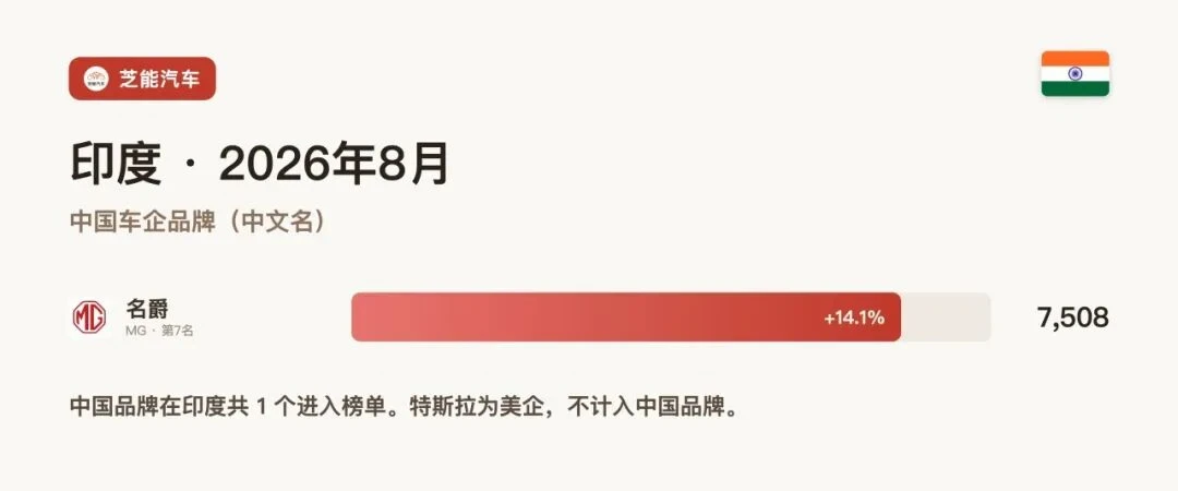 印度8月破纪录，比亚迪为什么不在榜上？