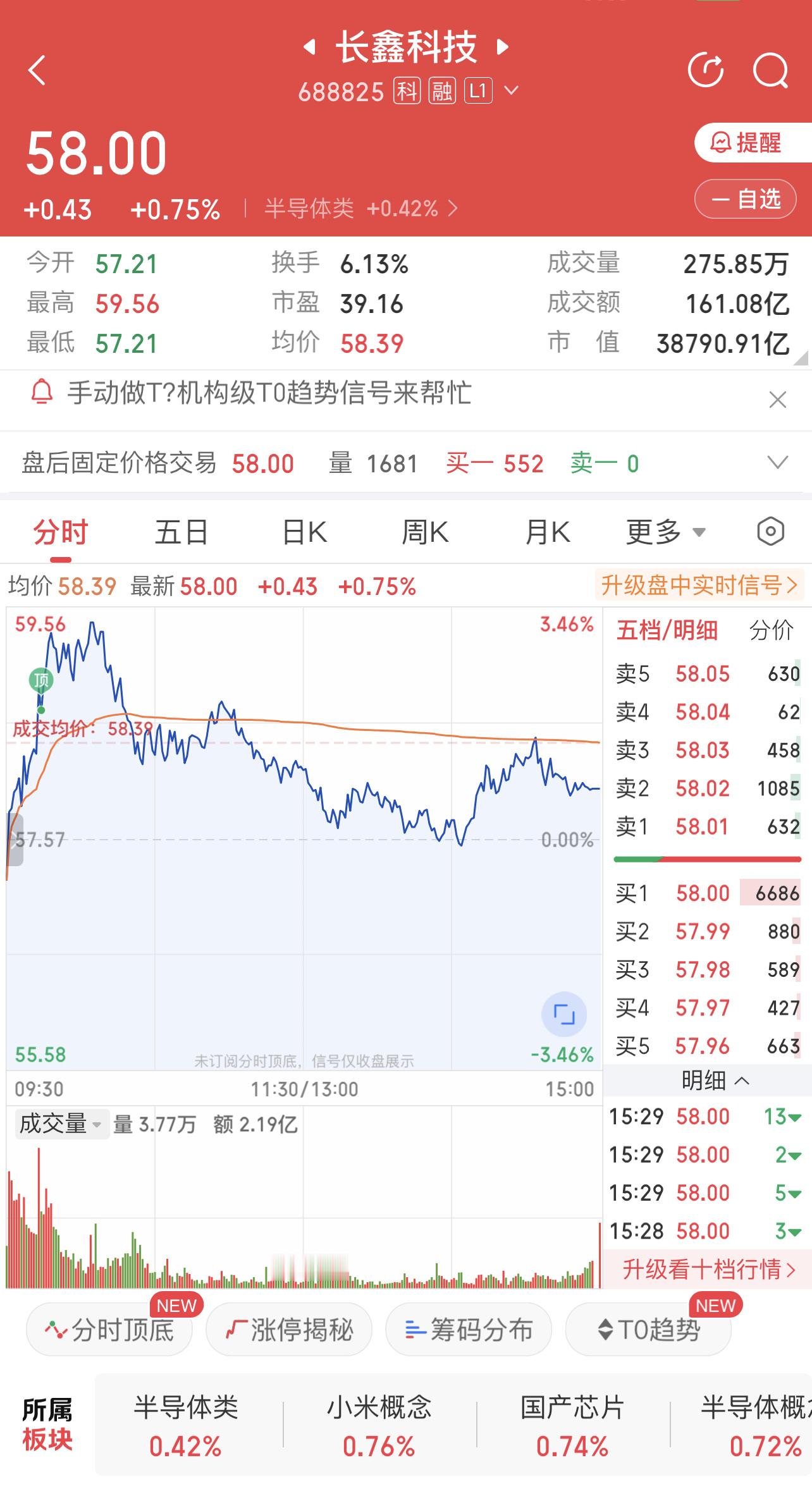 长鑫科技：本周（8.17-8.21）走势复盘
长鑫科技：8月24日走势预判

一、本周区间定位

长鑫科技（688825.SH）8月17日开盘55.60元、最高61.80元、最低55.50元、收盘61.80元，涨12.00%，成交335.18亿元，换手12.57%；18日收59.19元（跌4.22%