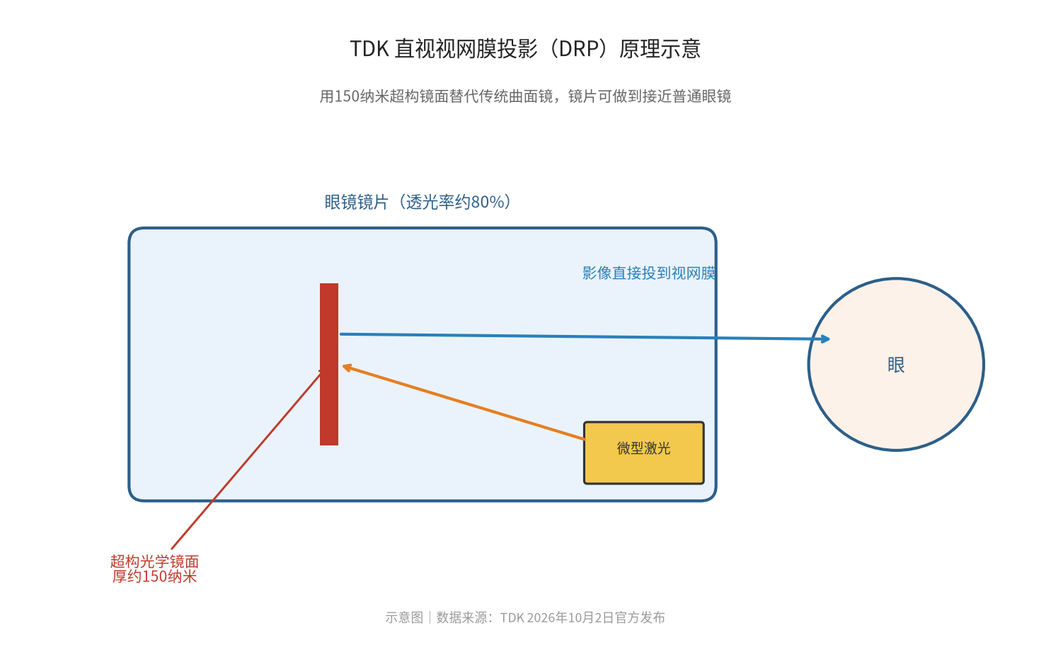 今天（10 月 3 日）刚出的 TDK 智能眼镜视网膜投影技术，角度反着写：智能眼镜卡的不是 AI，是镜片做不薄。
智能眼镜为什么喊了这么多年，你还是不想戴出门？答案不是 AI 不够聪明，是镜片里塞不下那套投影光学。
TDK 在 10 月 3 日刚演示了一项技术，叫直视视网膜投影，简称 DRP。做法