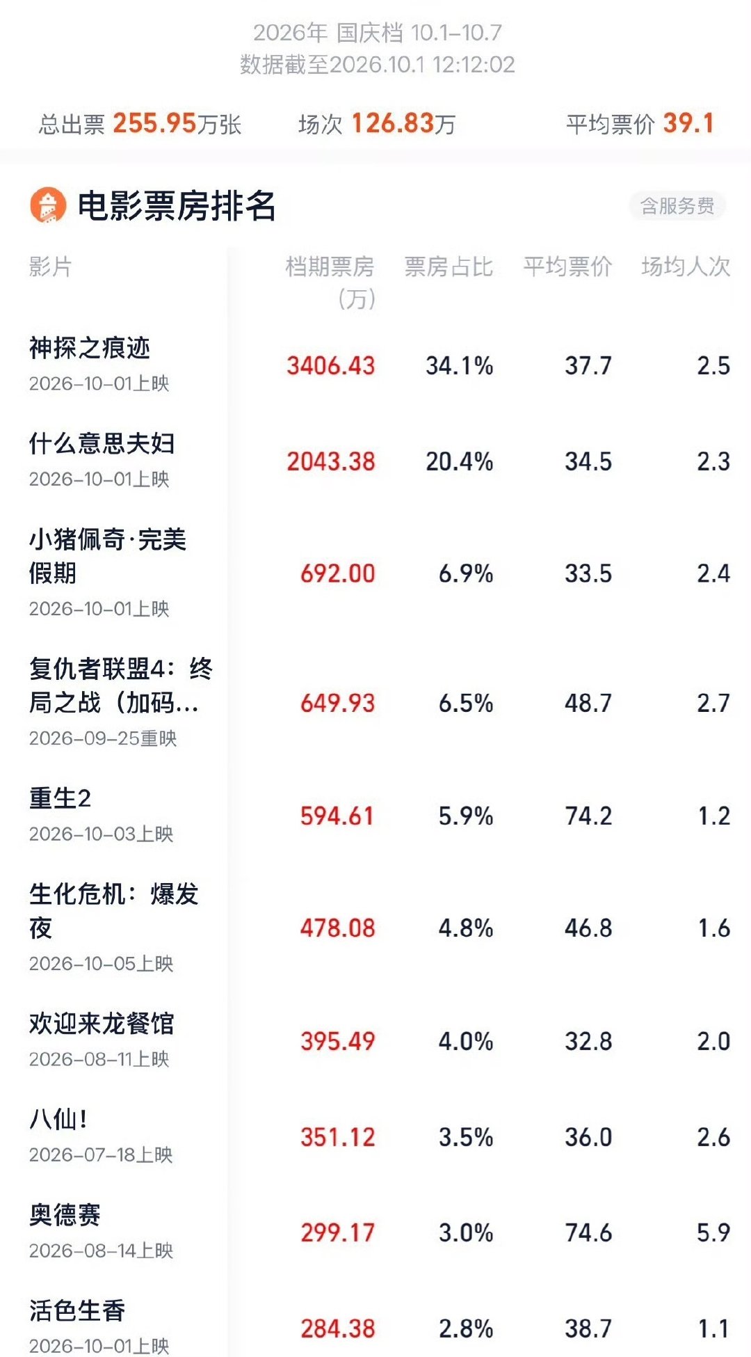 #2026国庆档票房破亿#
《神探之痕迹》第一预想到了
明天和朋友一起看去，整个国庆电影名单除去看过的也就《神探之痕迹》感兴趣。票房会不会越来越好呢 ​