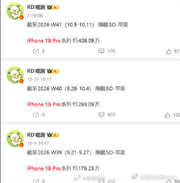 　　iPhone 18 Pro国内销量走高值得关注，但“卖得好”不等于所有竞争结论都已经尘埃落定，数据来源和统计口径同样重要。[揣手]

　　据新浪科技引述数码行业博主的统计，截至2026年第41周，iPhone 18 Pro系列国内累计销量约408万台，单周新增超过百万台。需要说明的是，这属于第三方市场统计，并非苹 ​