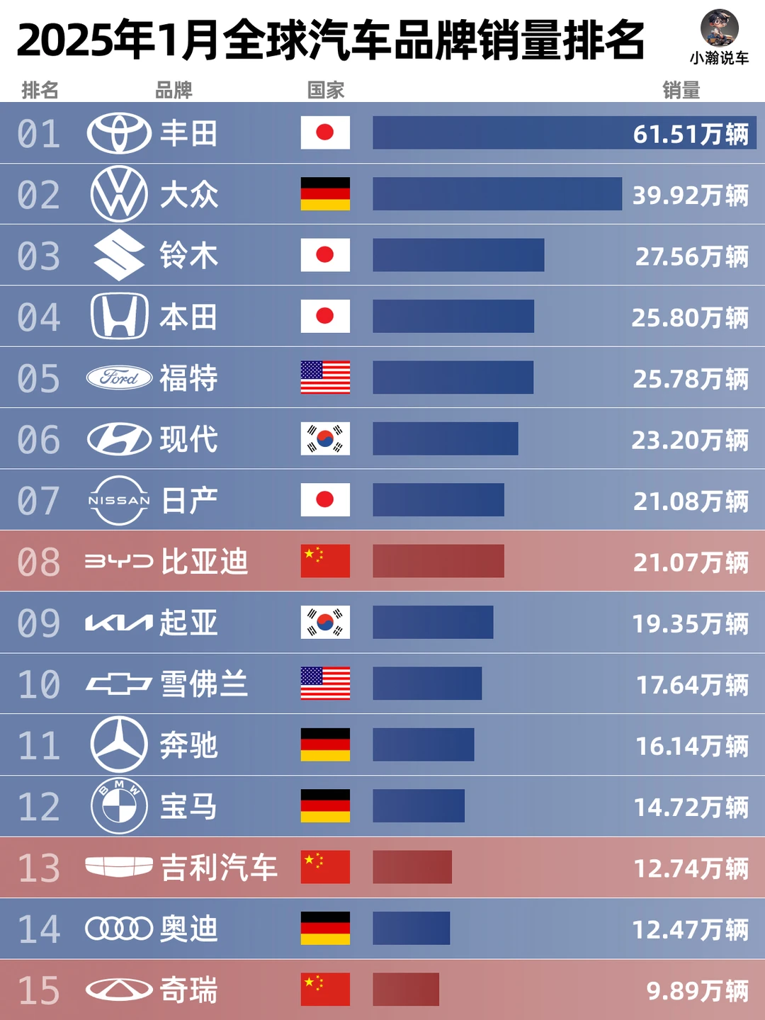 1月全球销量排名：这次比亚迪不再独行