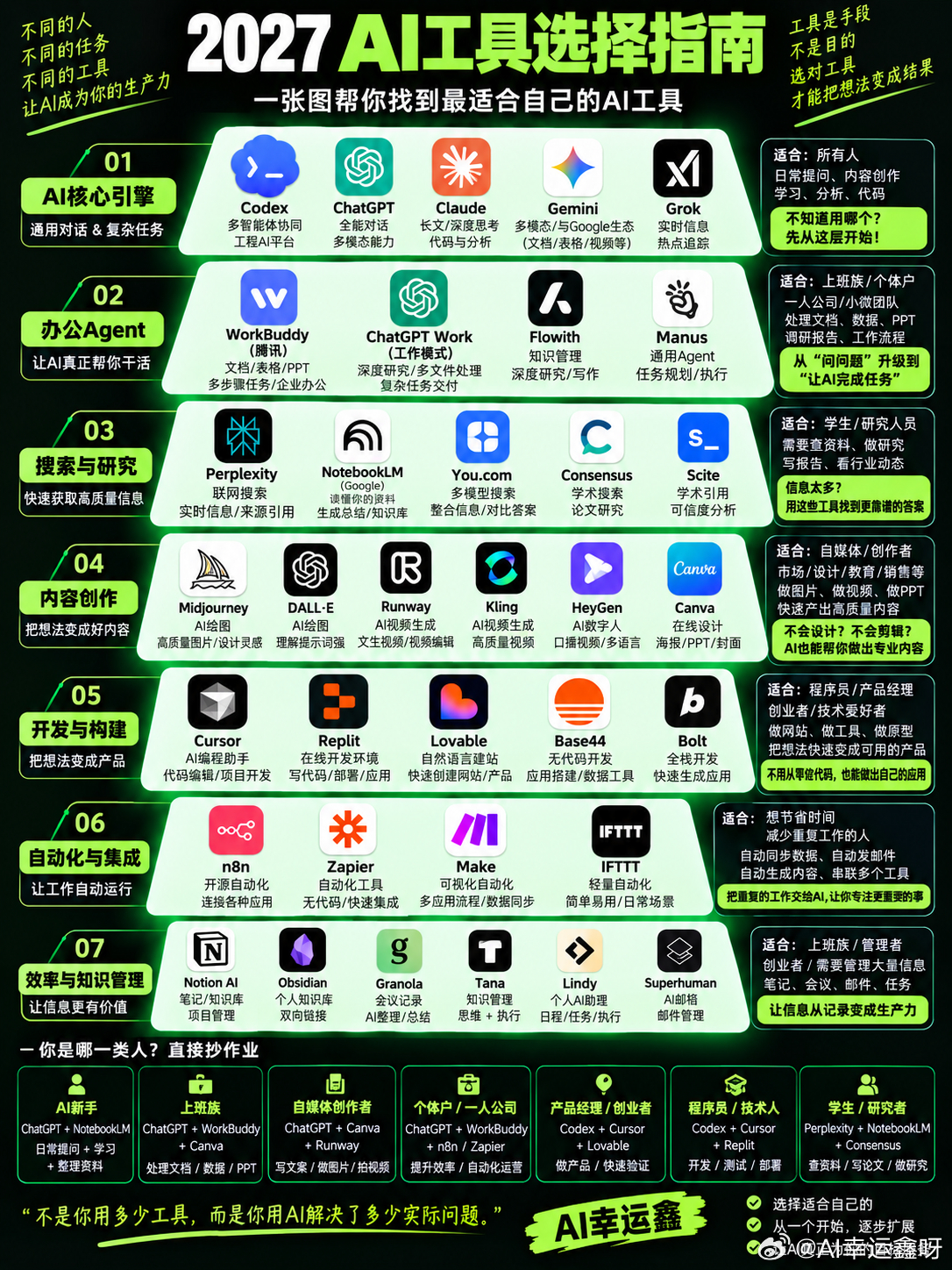 2027AI工具选择指南🧭精选清单
我整理了一张 AI工具选择地图，让大家挑选适合自己的AI工具🛠️
 
🧠 日常问答/综合任务
ChatGPT / Claude /Workbuddy不知道从哪个开始，新手先选一个主力就够了。
 
🔎 查资料/做研究
Perplexity → 联网搜索
NotebookLM → 围绕自己的资料学习整理
Consensus / ​