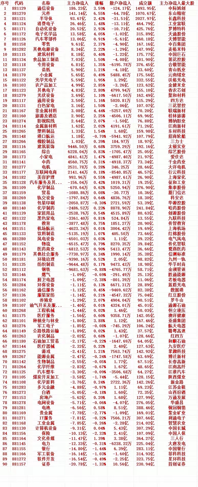 9月7号收盘，主力趁低位买入的行业名单（全行业）
​1 881129 通信设备 186.23亿 3.59% -124.17亿 1493.95亿 中际旭创
2 881270 元件 141.14亿 6.55% -64.78亿 1070.67亿 东山精密
3 881121 半导体 93.67亿 2.42% -31.51亿 2027.97亿 长鑫科技
4 881124 消费电子 26.46亿 1.48% -13.11亿 464.79亿 工业 ​