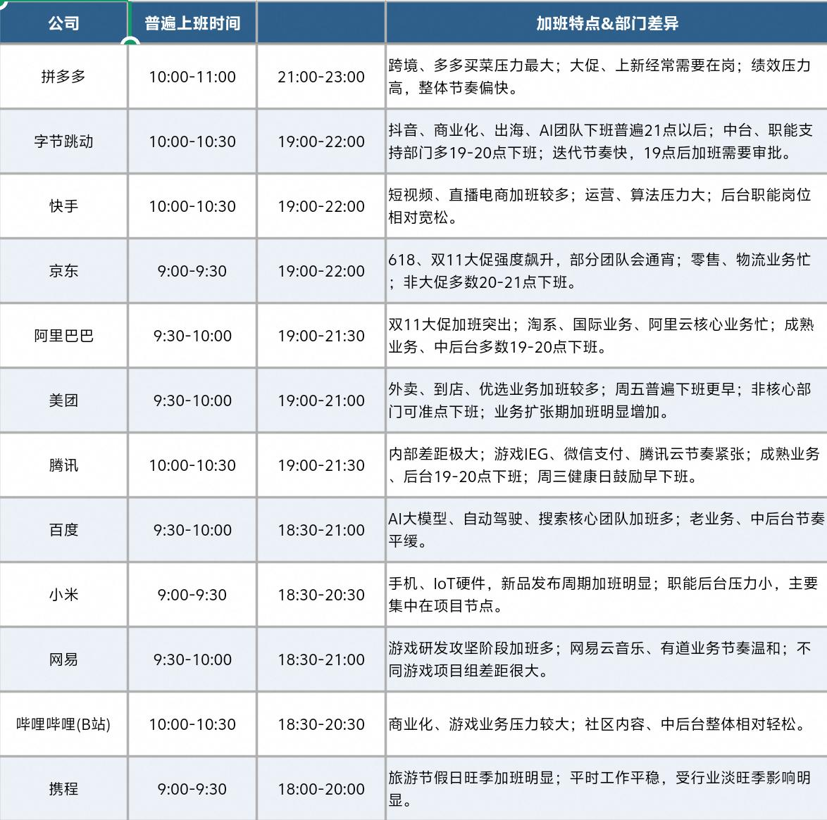 国内互联网大厂作息详情表