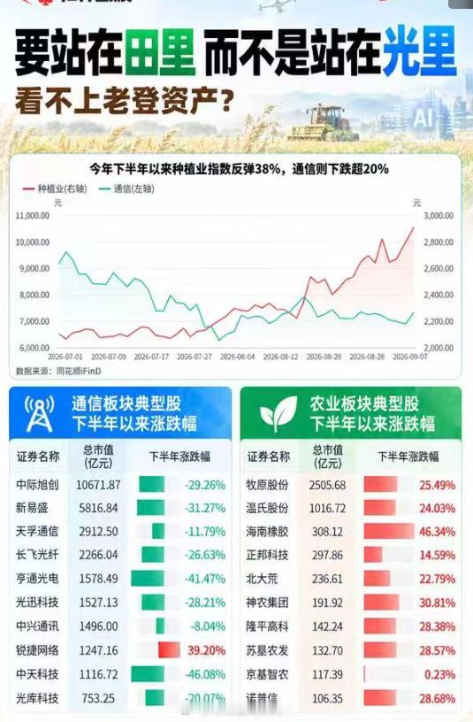 #a股# 民以食为天，A股今天又是站在田里的一天！上证旨数窄幅震荡，仅双创收绿，粮食化肥化工煤炭医疗服务等领涨，半导体、电子化学品、消费电子板块跌幅居前。个股3400多家红盘，其实盘面还是不错的。

科技股迭不表示不发展科技了，是因为股价虚高，涨幅太大，需要估值回归。不能只发展科技，也要注 ​