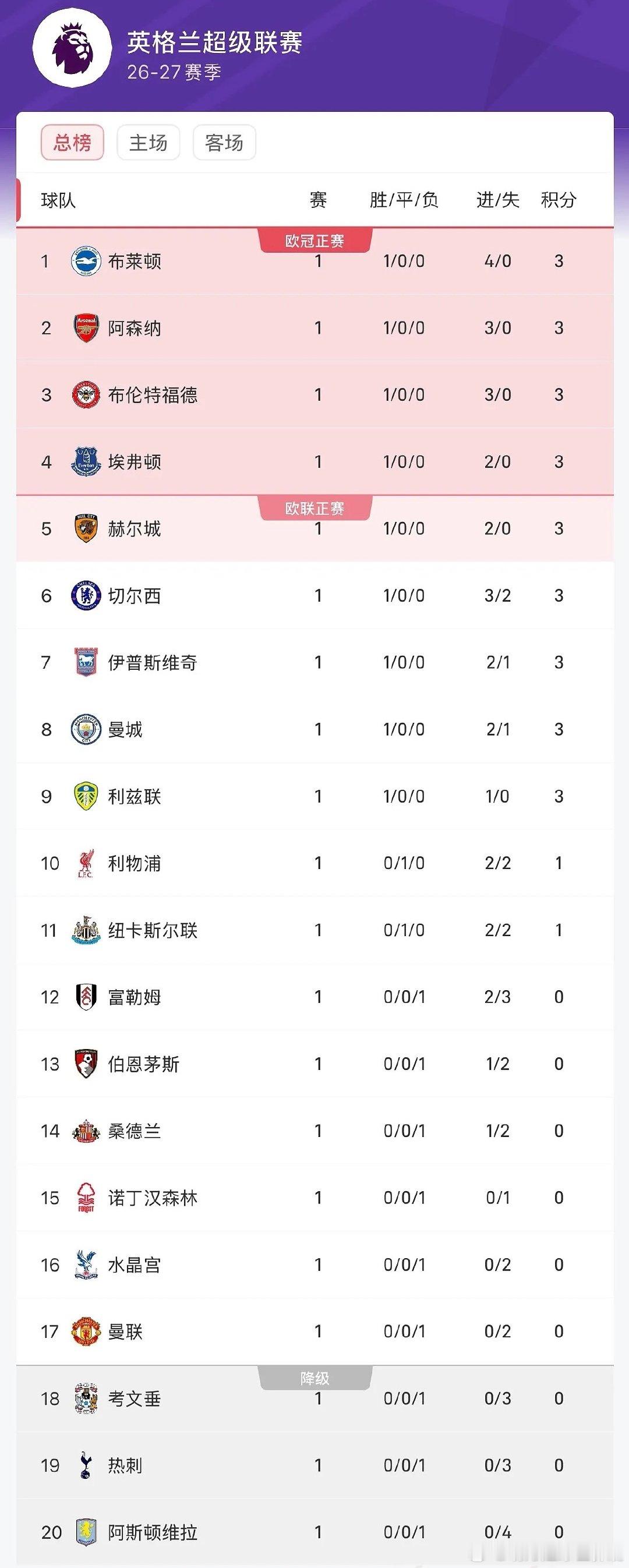 #英超##阿森纳##切尔西# 
新赛季英超联赛第一轮全部战罢，布莱顿爆冷4-0大胜维拉暂时高居榜首，卫冕冠军阿森纳暂列第二，热刺、曼联首轮均输球分列第17和第19，切尔西在首轮最后一场比赛赢球后升至第6！ ​