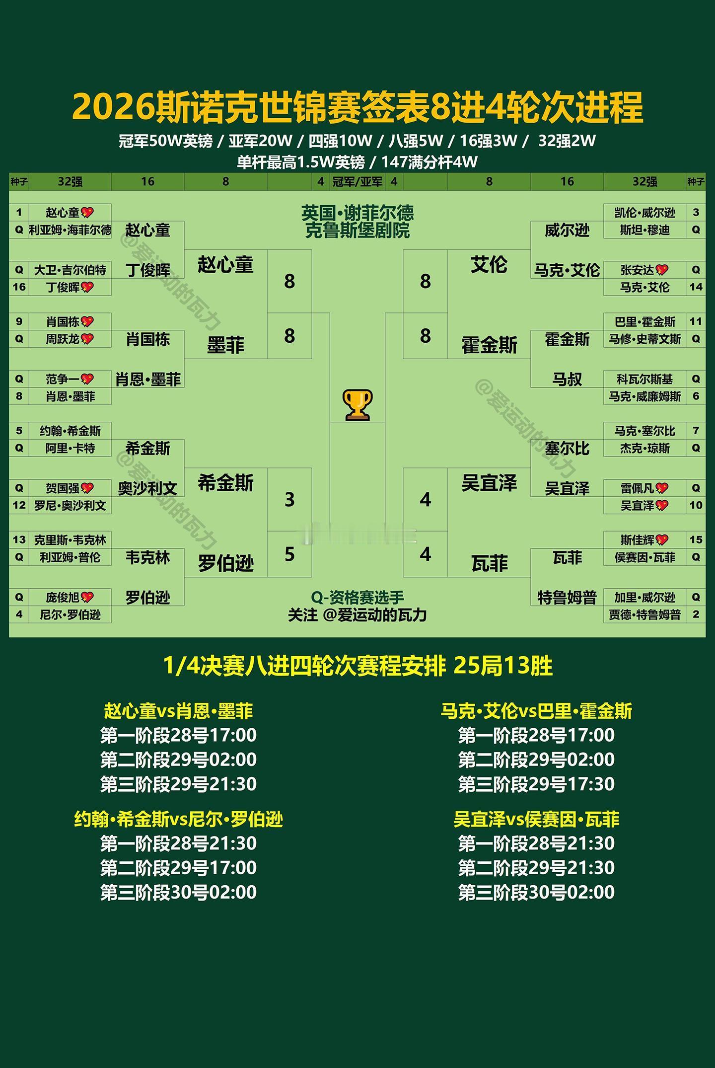 斯诺克世锦赛八进四赵心童第二阶段8-8追平墨菲！ 马克艾伦同样8-8追...