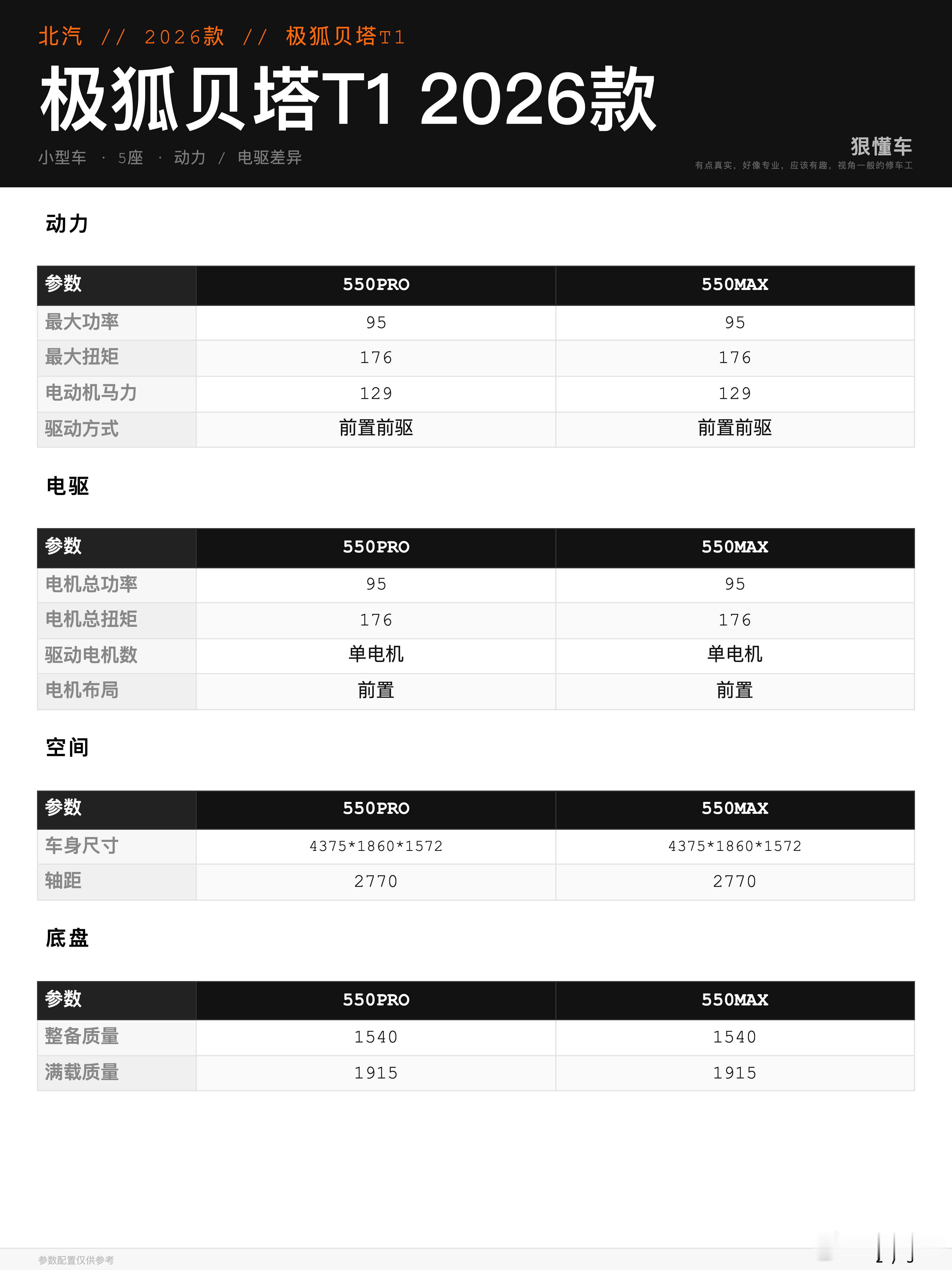 极狐贝塔T1：哪款更适合日常用

极狐贝塔T1现在就两款：550PRO7.78万，550MAX8.78万。550MAX比550PRO贵1.00万，这1万元必须拆到具体东西上看。

两款底子没有拉开：CLTC续航550，电池容量55.6，最大功率95，最大扭矩176，电机总功率95，电机总扭矩176。所以550MAX不是续航更长、动力更强，也不是电池更 ​