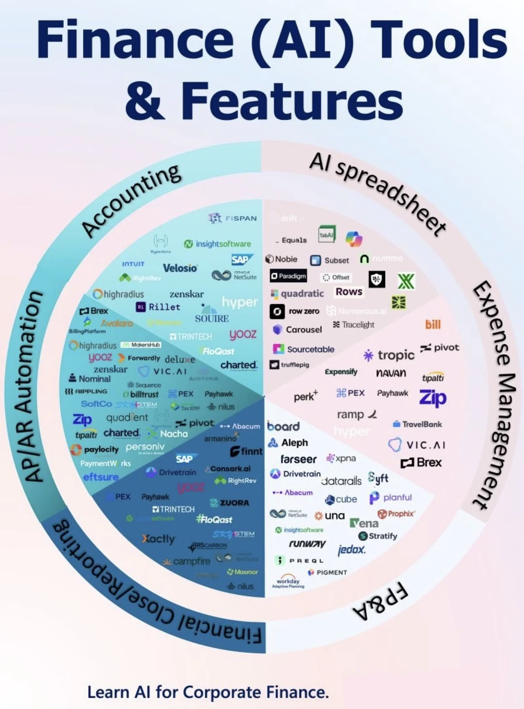 🤖一张图看懂 财务 AI 工具全景 从记账到决