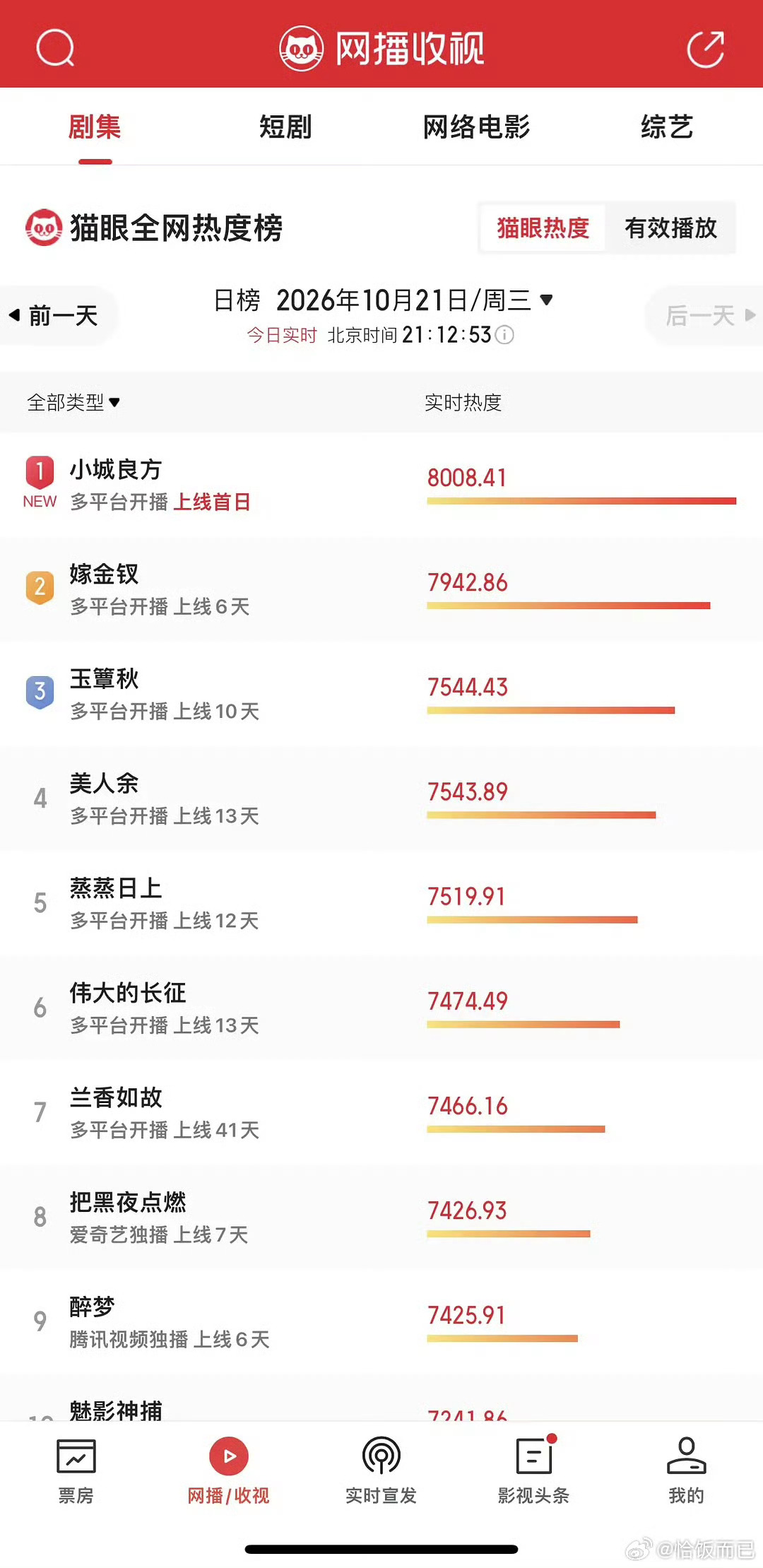 #小城良方首播数据#
《小城良方》登陆央视八套黄金档，首播交出亮眼成绩单，收视与网络热度双双走高，登顶全网收视榜单，爱奇艺站内热度同样快速冲高，开局表现超出不少观众预期，相关话题迅速冲上热搜。该剧由肖战领衔主演，故事围绕天才医生刘铮亮展开。主角原本前途大好，遭遇事业重创之后回到家乡 ​