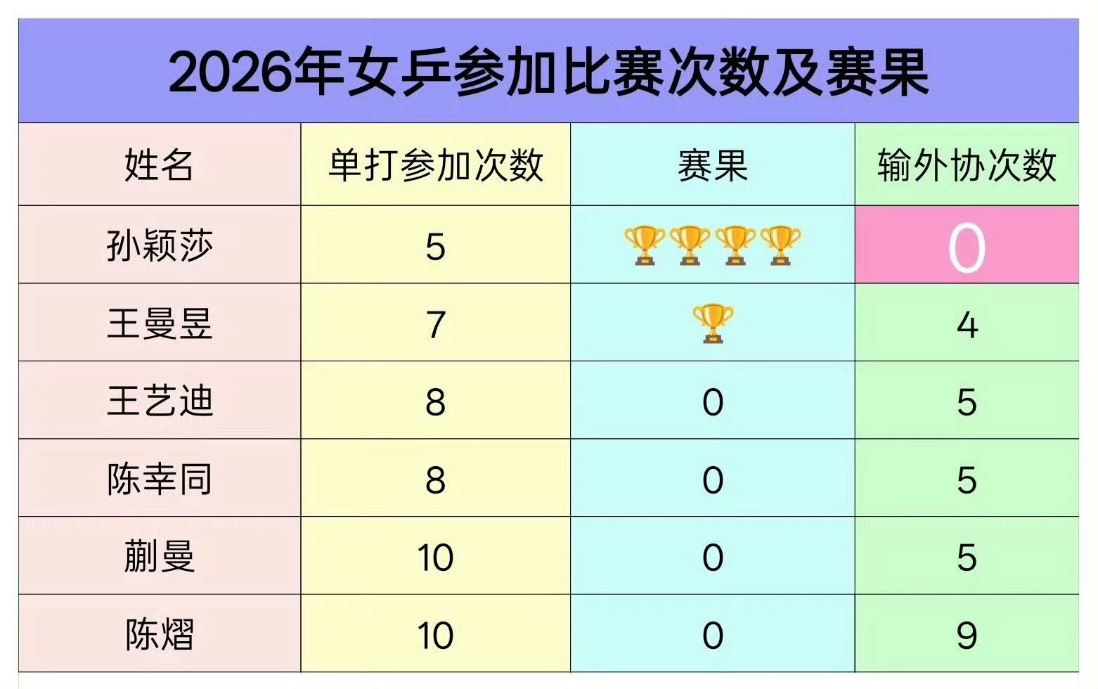 #王曼昱用两届奥运金牌诠释绝对实力#
中国女乒最强 ​