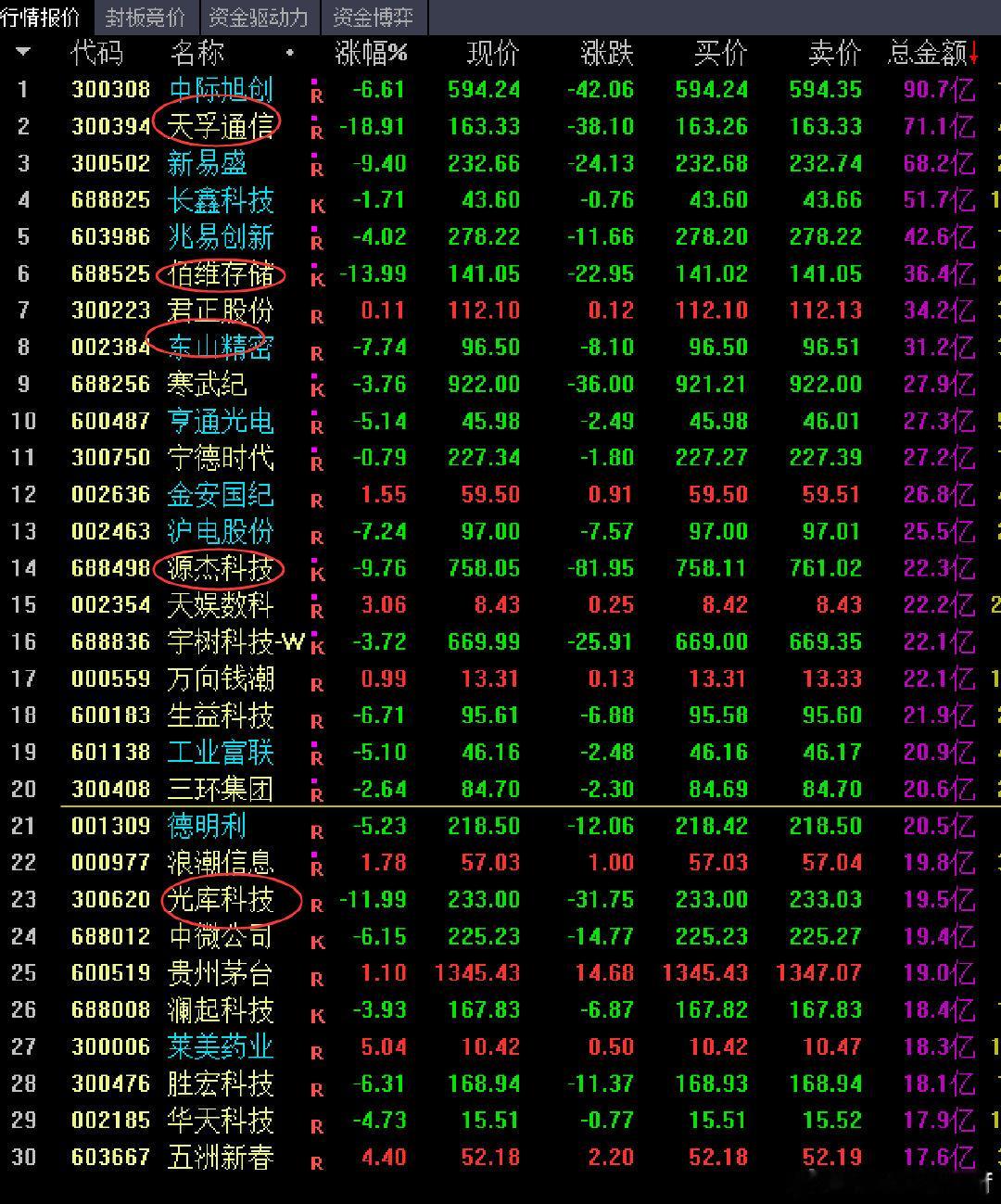 光通信，存储芯片全线暴跌，跌得有点狠啊。 ​