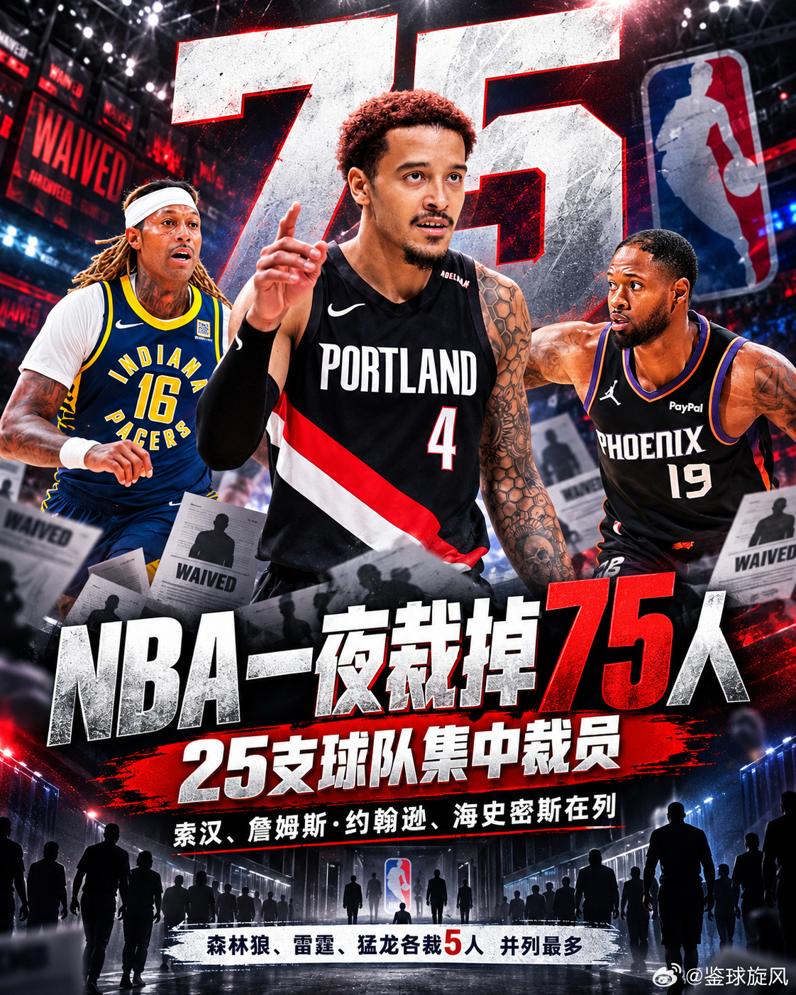 #nba新赛季前大规模裁员# 新赛季尚未开始，NBA先迎来一波大规模裁员潮！随着10月20日常规赛揭幕日临近，各队陆续敲定最终阵容。过去一夜，联盟共有25支球队裁掉75名球员。这份名单中不乏球迷熟悉的名字，包括索汉、布鲁斯·布朗、小肯扬·马丁、詹姆斯·约翰逊、海史密斯等人。既有曾经的乐透秀，也有总冠 ​