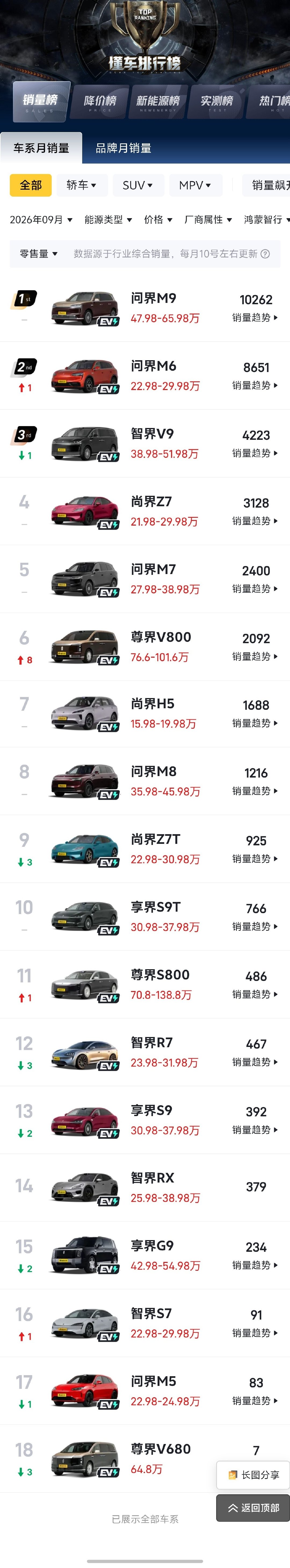 从销量上看问界作为鸿蒙智行头牌的地位无法动摇啊。[并不简单] 

#问界M9# ​