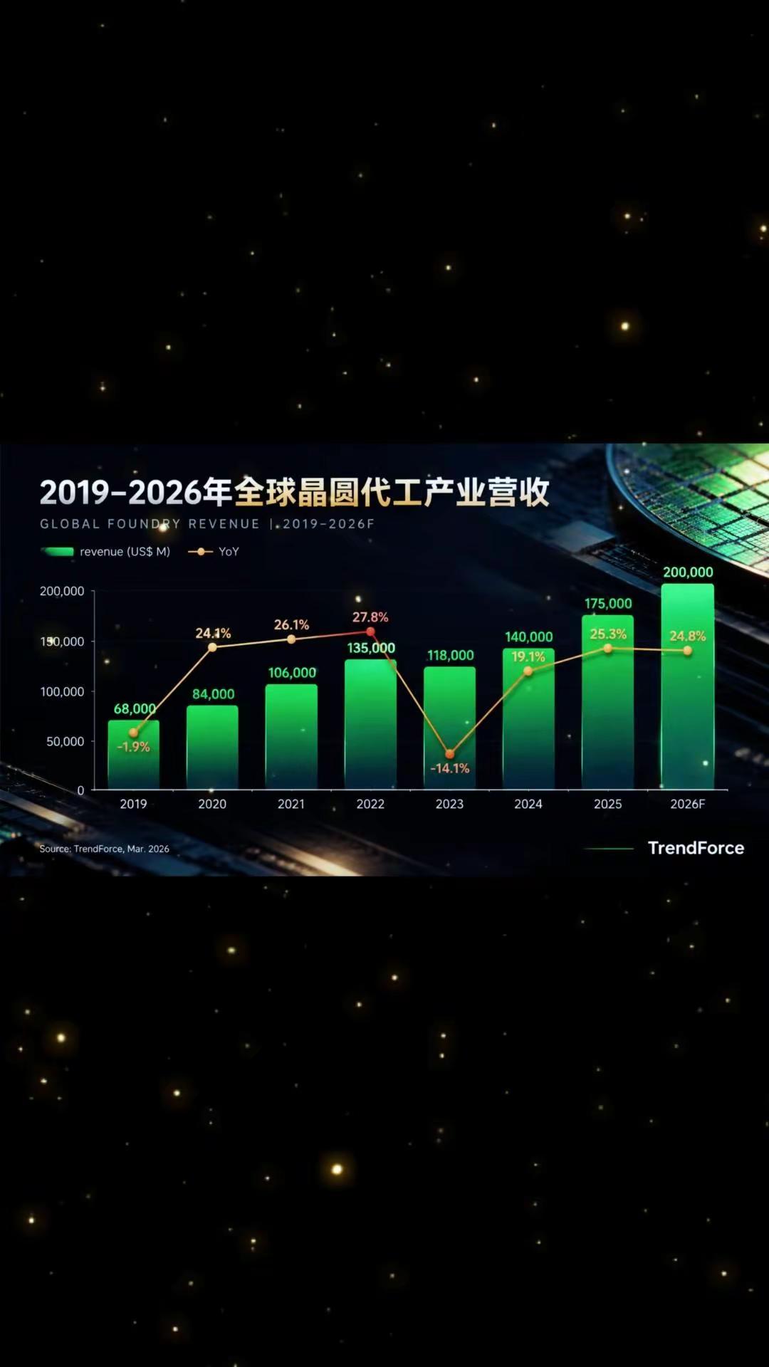 全球晶圆代工产业会继续增长吗？💬一起来聊聊你对全球半导体产业链、中国半导体发展以及国际半导体产业现状的看法呀。