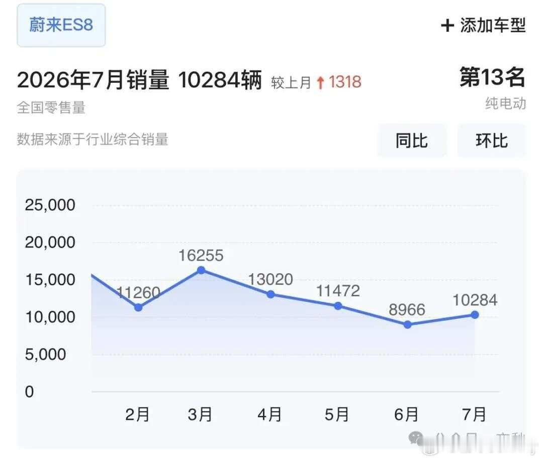 蔚来ES8上个月重新过完，5座版本功不可没，身边朋友都贡献了2台。
下一个发力点轮到5566了，根据现在的价格体系和对手的售价
ES6会不会直接去到25万？ ​