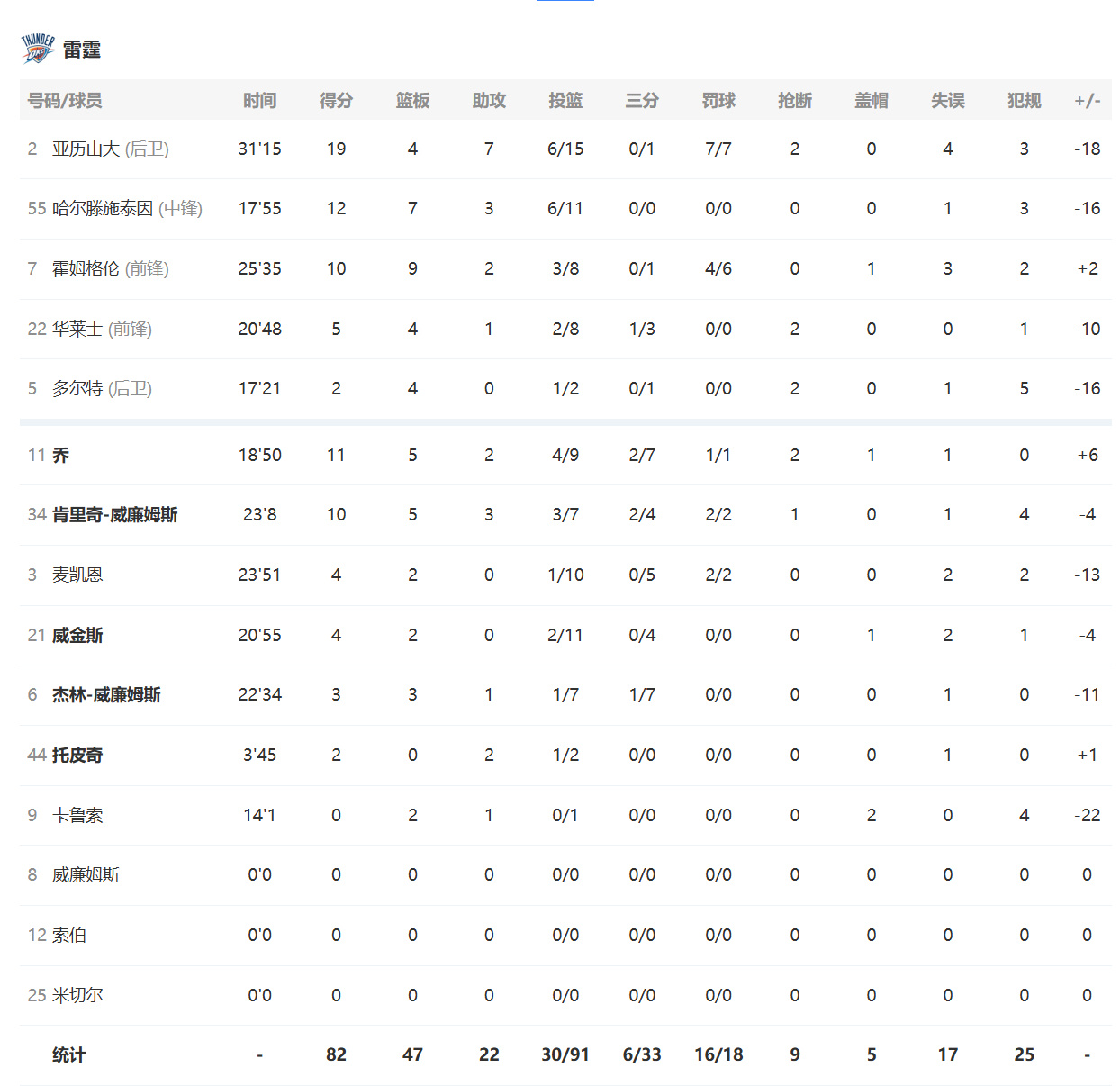 全场比赛结束，雷霆客场82-103惨败于马刺，除了失误和犯规以外全面落...