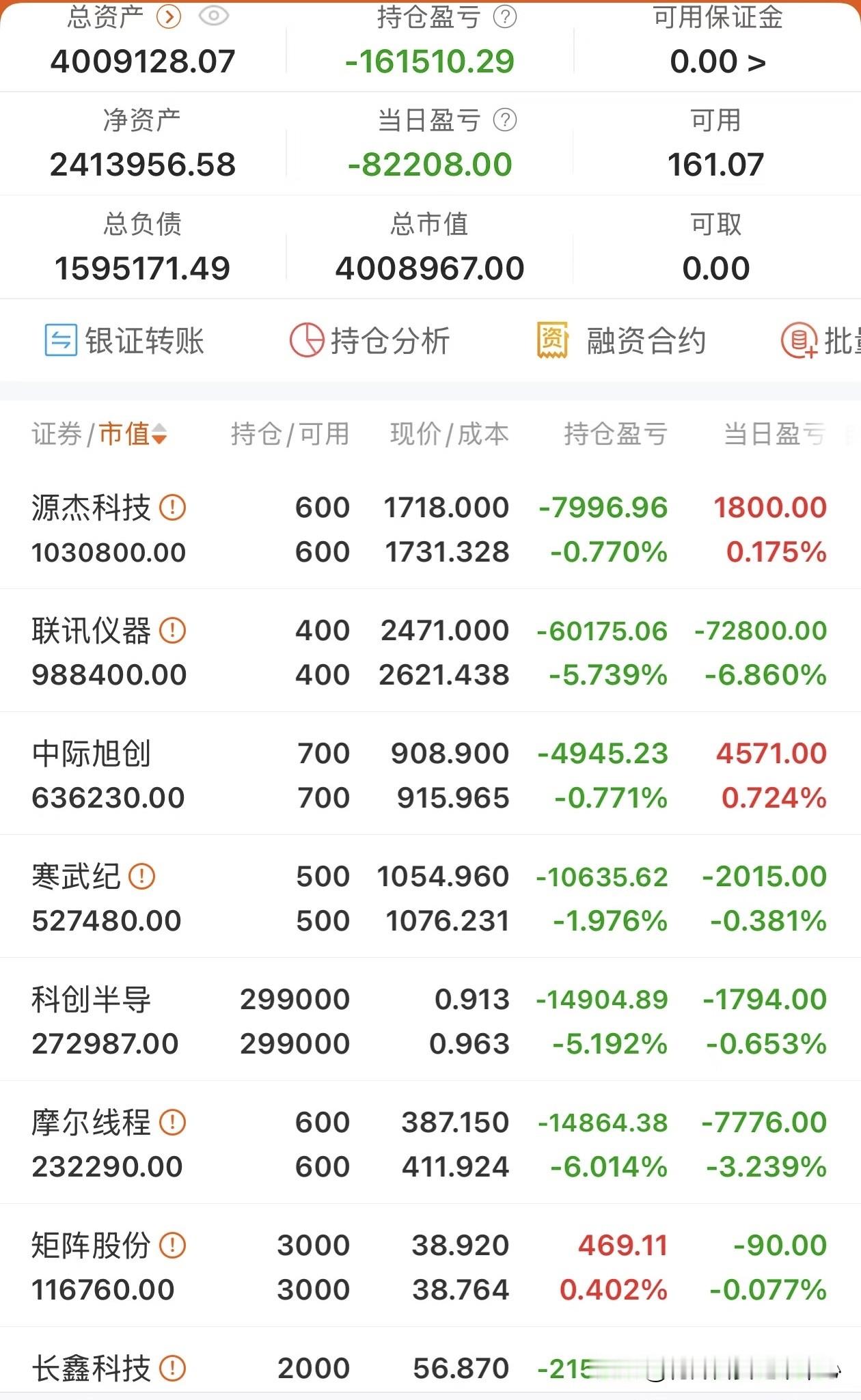 一网友融资账户总资产400.9万，净资产241.4万，负债159.5万，整体持仓浮亏-161.5万，今天单日亏损-82208元。

持仓里面亏损最多的几只：联讯仪器浮亏-60175.06元，长鑫科技浮亏-21537.43元，摩尔线程浮亏-14864.38元，寒武纪浮亏-10635.62元。剩下源杰科