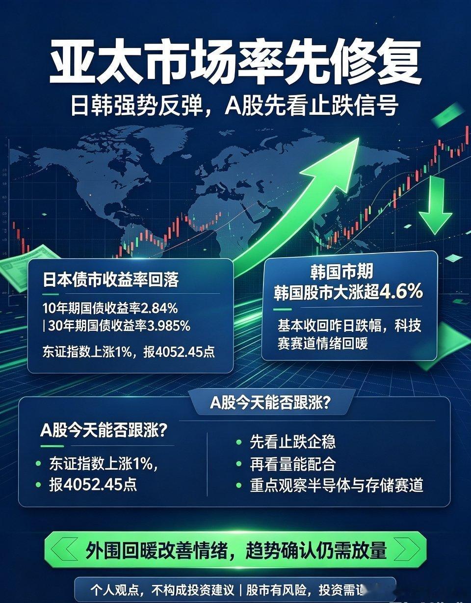 亚太市场出现明显修复，日韩率先反弹，A股能否跟随收回失地？
 
亚太市场隔夜出现明显的流动性修复信号，债市收益率回落，股市同步反弹，日韩市场率先走出强势修复行情，给整个亚太风险资产带来情绪暖意。
 
债市端，日本长端国债收益率明显下行，10年期国债收益率下跌5个基点，报2.84%；30年期国债收 ​
