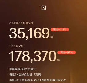 【极氪6月交付35169辆 1-6月共交付178370辆】7月1日，极...