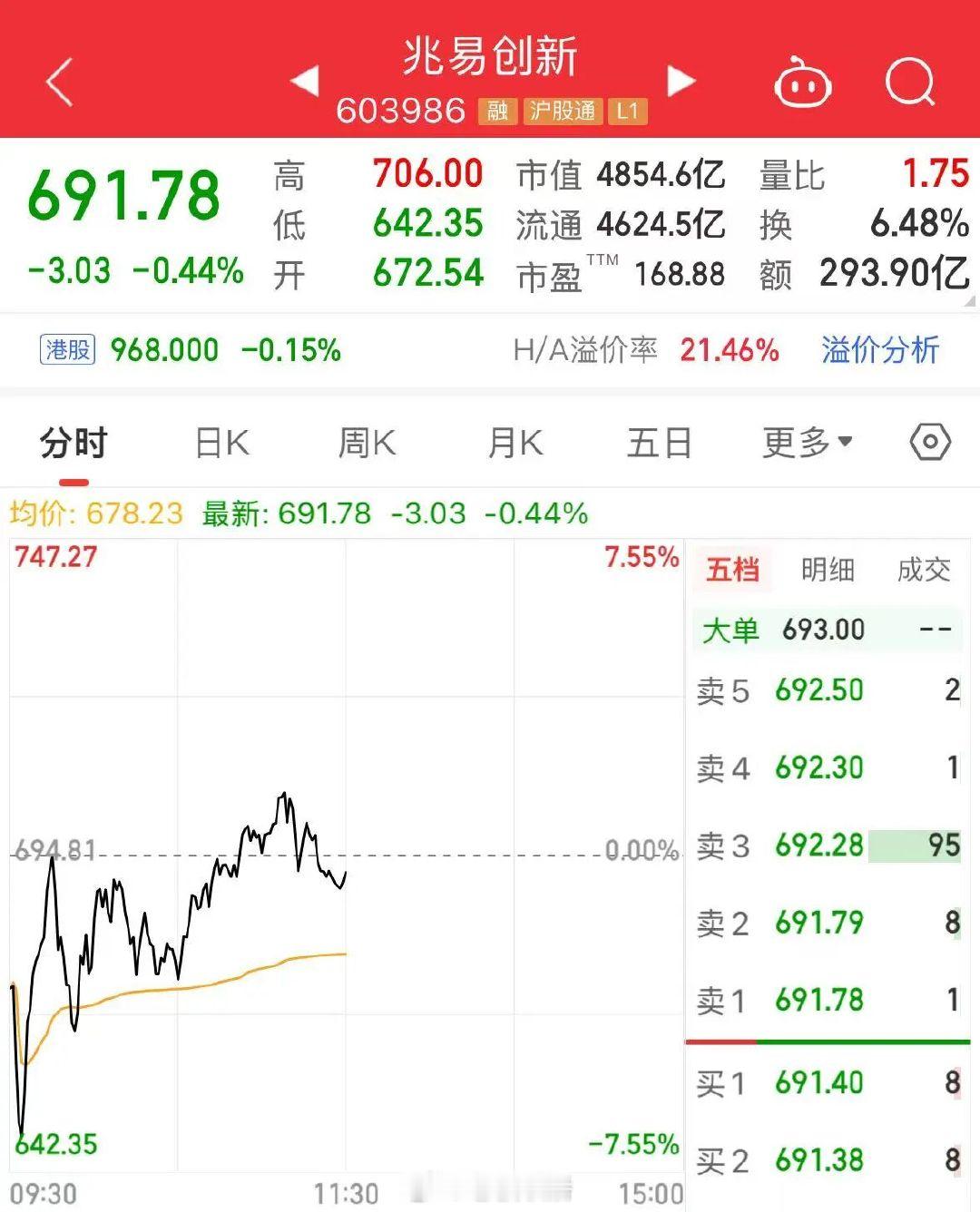 7月3日上午收盘，上证指数上涨0.69%，深证成指上涨1.39%...