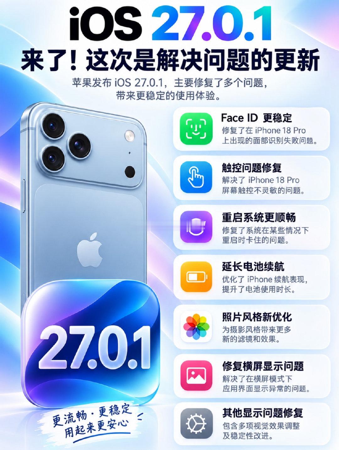 苹果于9月29日正式推送iOS 27.0.1正式版，作为iOS 27上线后的首个紧急补丁，本次更新修复Face ID等三大Bug，但部分用户反馈仍存在小组件闪退等新问题。  一、更新概况与性质- 推送
