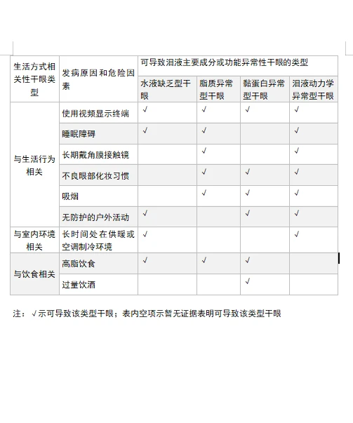 不好的生活方式，会导致哪些干眼类型？