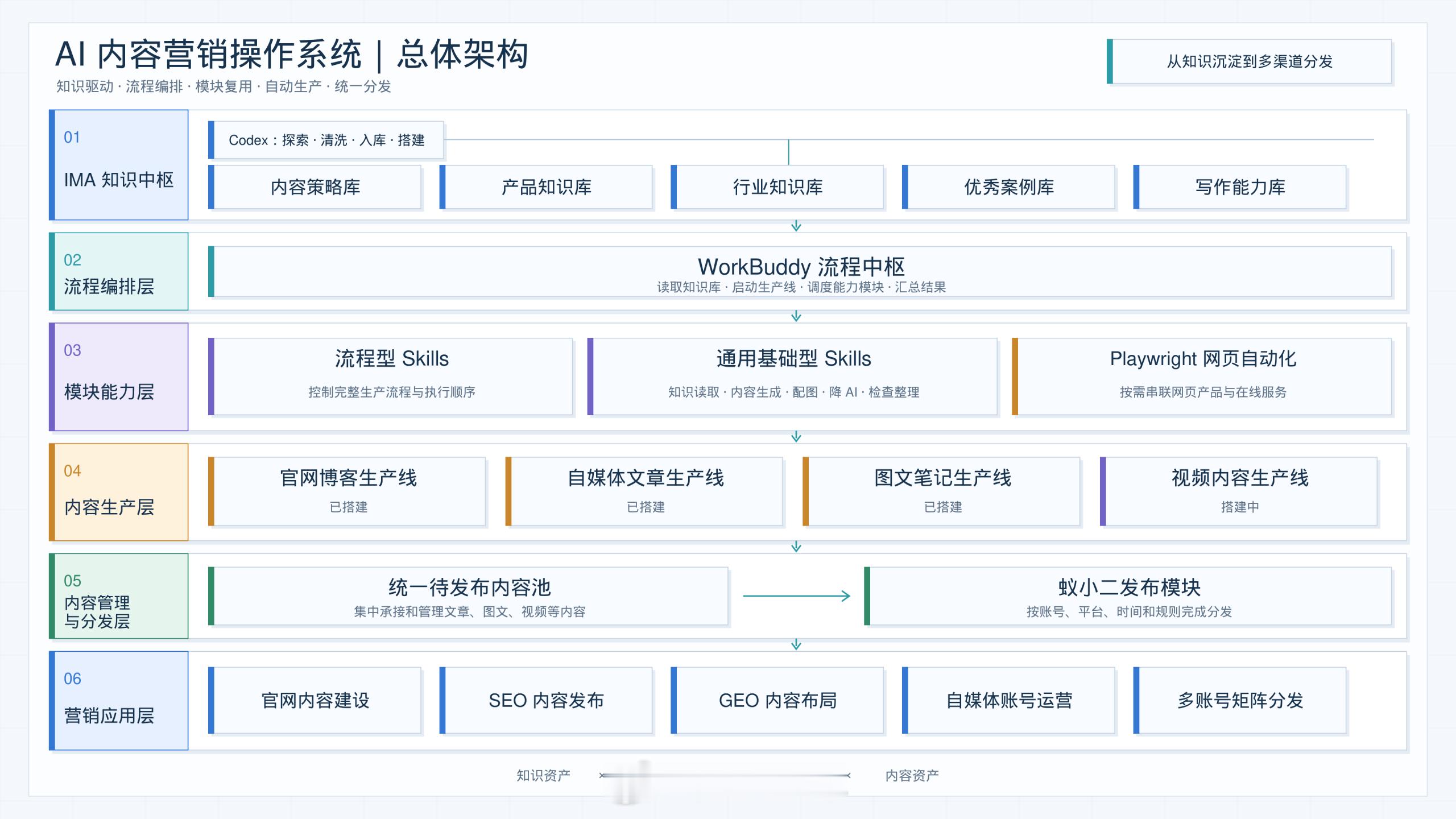 AI 内容营销操作系统不是单一的写作工具，也不是简单的自动发布工具，而是一套面向官网、SEO、GEO、自媒体和视频营销的智能内容生产与分发体系。

主要应用场景这套系统可以服务于以下内容营销场景：官网内容建设；SEO内容发布；GEO内容布局；自媒体账号运营，包括公众号、图文笔记和视频内容等；多账 ​