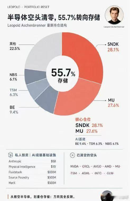 半导体空头清零，55.7%转向存储

Leopold Aschenbrenner 最新持仓结构 ​