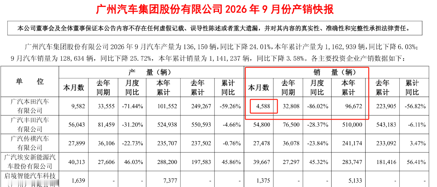 广汽本田9月销量4588辆！！！

近日，广汽集团发布了9月批发销量数据，其中旗下的自主品牌基本都是大幅增长，埃安昊铂增长了45%。但是两个合资品牌本田和丰田都是大幅下滑，最引人瞩目的是广汽本田，本田下滑86%，丰田下滑28%。

具体的数据，广汽本田9月的批发销量数据为4588辆！虽然大部分车企的