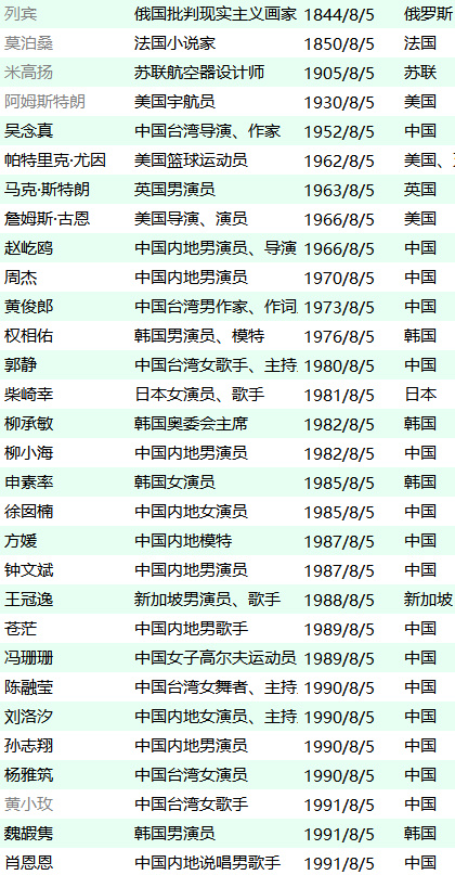 8月5日出生的明星名人汇总还有8月5日生日的明星吗？更多请在下方评论补...