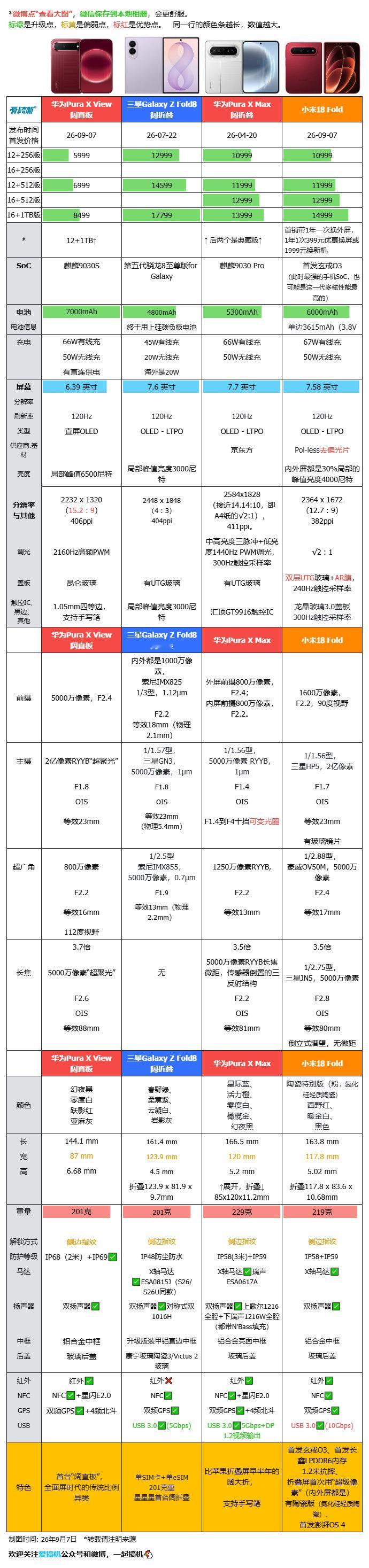 迟到好过没到，【小米18 Fold】与Pura X Max、三星Galaxy Z Fold8等阔折叠，以及与vivo X Fold6、Find N6、魔法V6等大折叠对比[doge] ​​​​