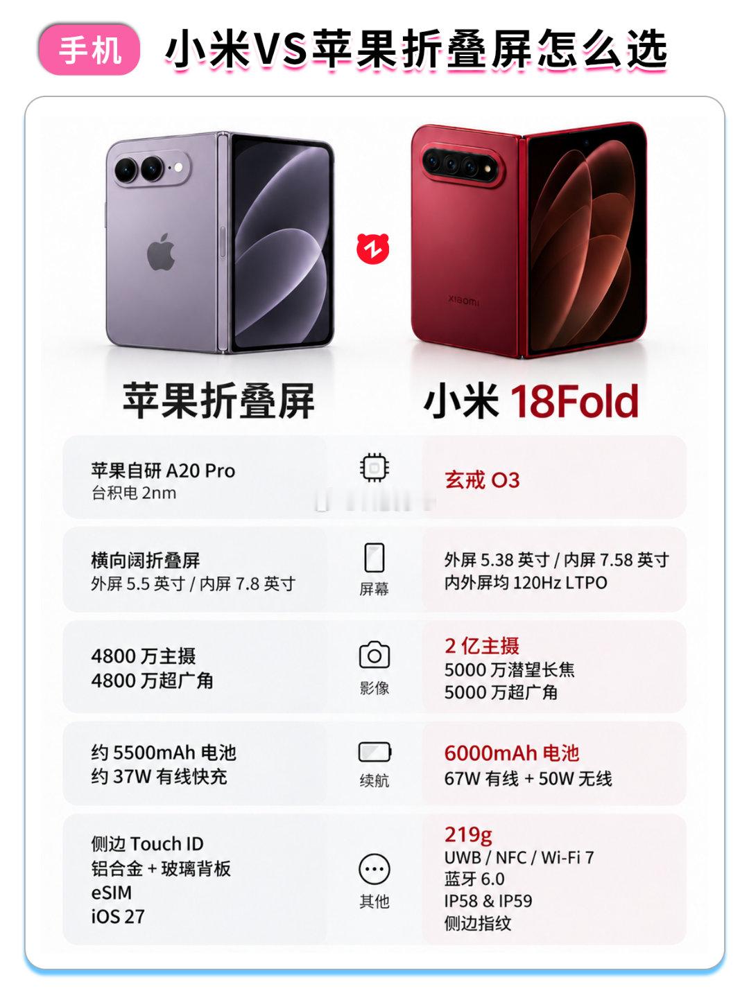 #苹果 小米#昨天跟华为比完今天跟小米比[doge]两款相差5000元，你会选哪款呢 ​
