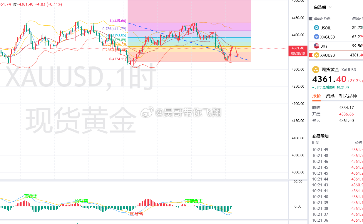 昨日黄金大幅跳水，夜盘价格从4400一线跌至4330附近，单日最大跌90美金，核心导火索为特朗普的最新表态，彻底扭转了此前市场的多头核心逻辑。

特朗普公开宣称霍尔木兹海峡已全面开放、水雷均已清除，美伊暂无任何谈判安排，还将该海峡标注为“美国新领土”。此前金价上涨的核心支撑是美伊地缘僵局带来 ​