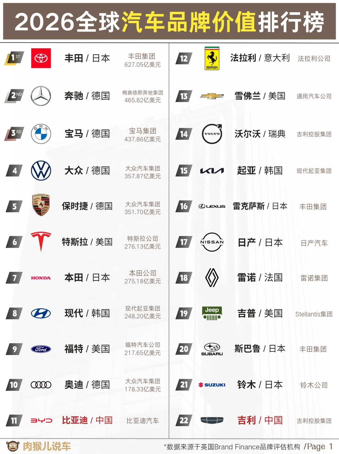 2026汽车品牌价值排行榜，24个国产品牌上榜