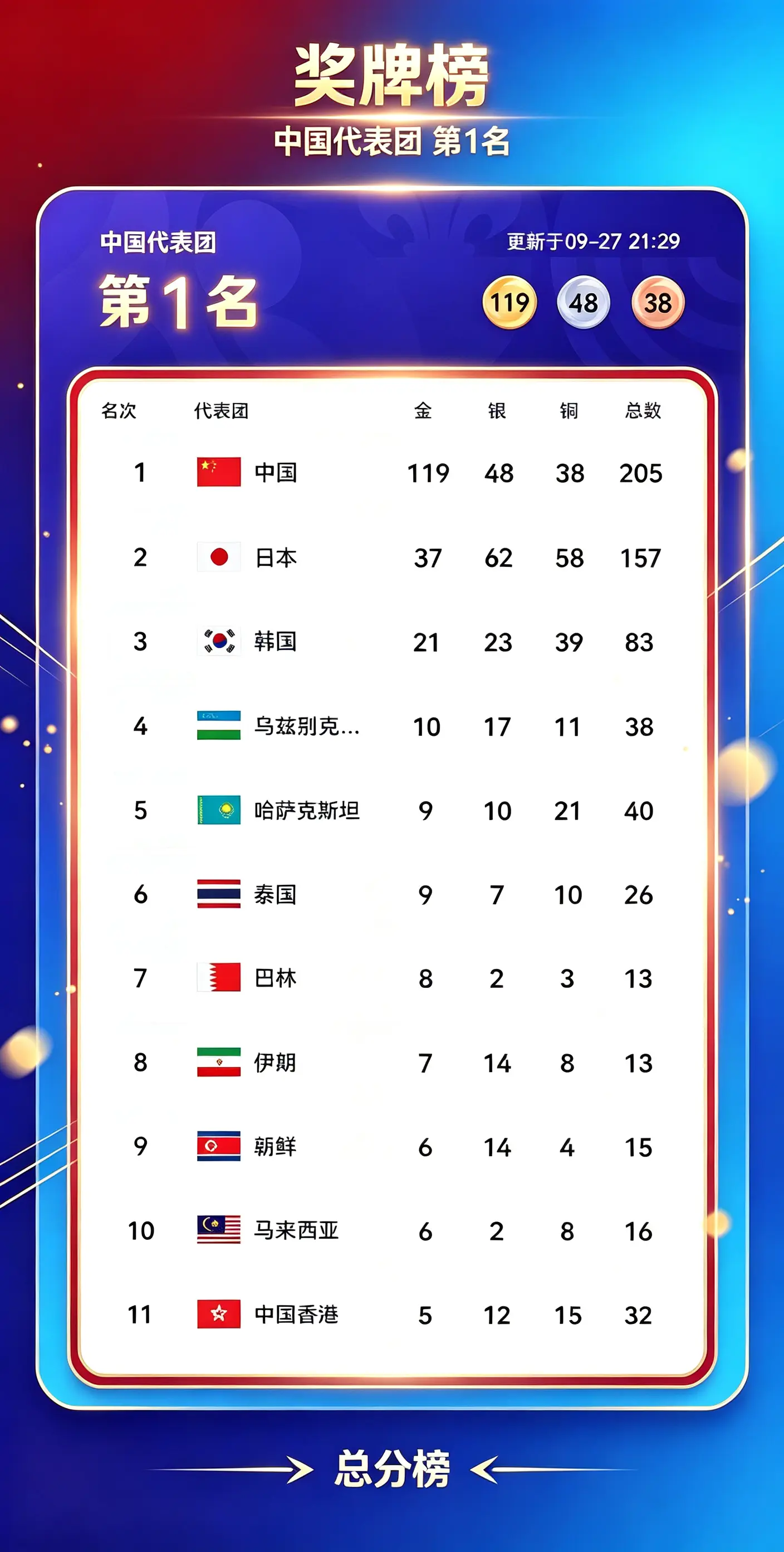 2026年亚运会金牌排行榜！中国体育健儿好样的