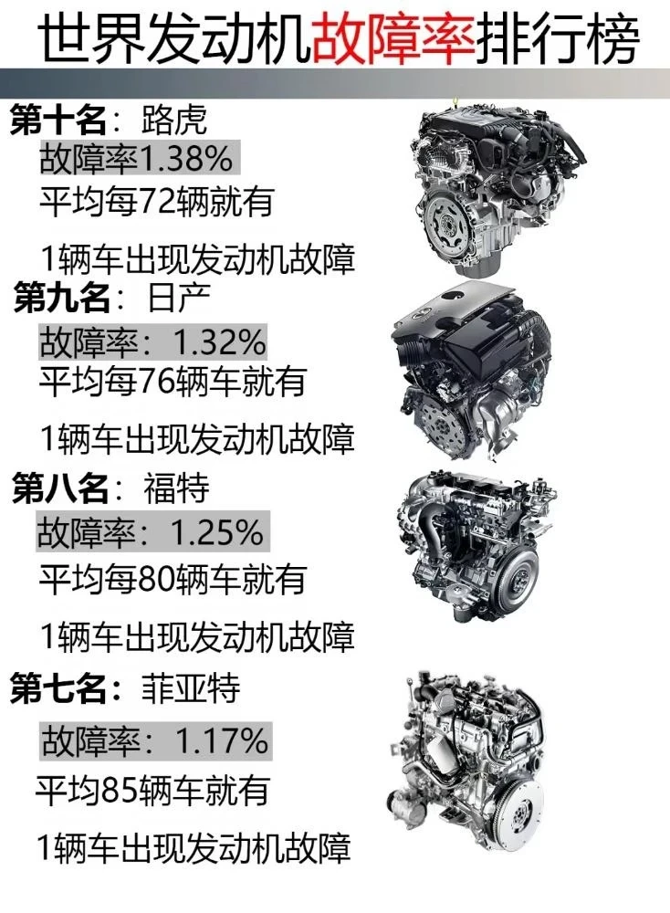 车型发动机故障率排行榜