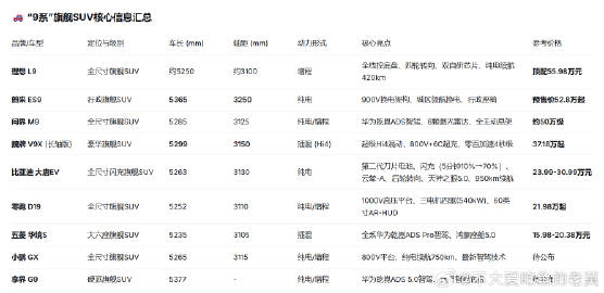 SUV的9系严父们，你们看看该选哪一个？