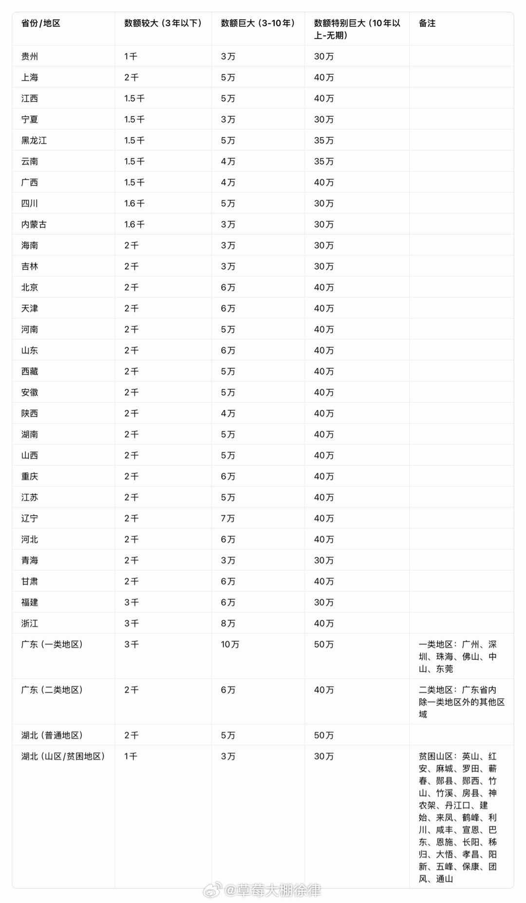 盗窃罪的各地区的标准和情节  【数额从严】 (1)多次盗窃（2年3次）...