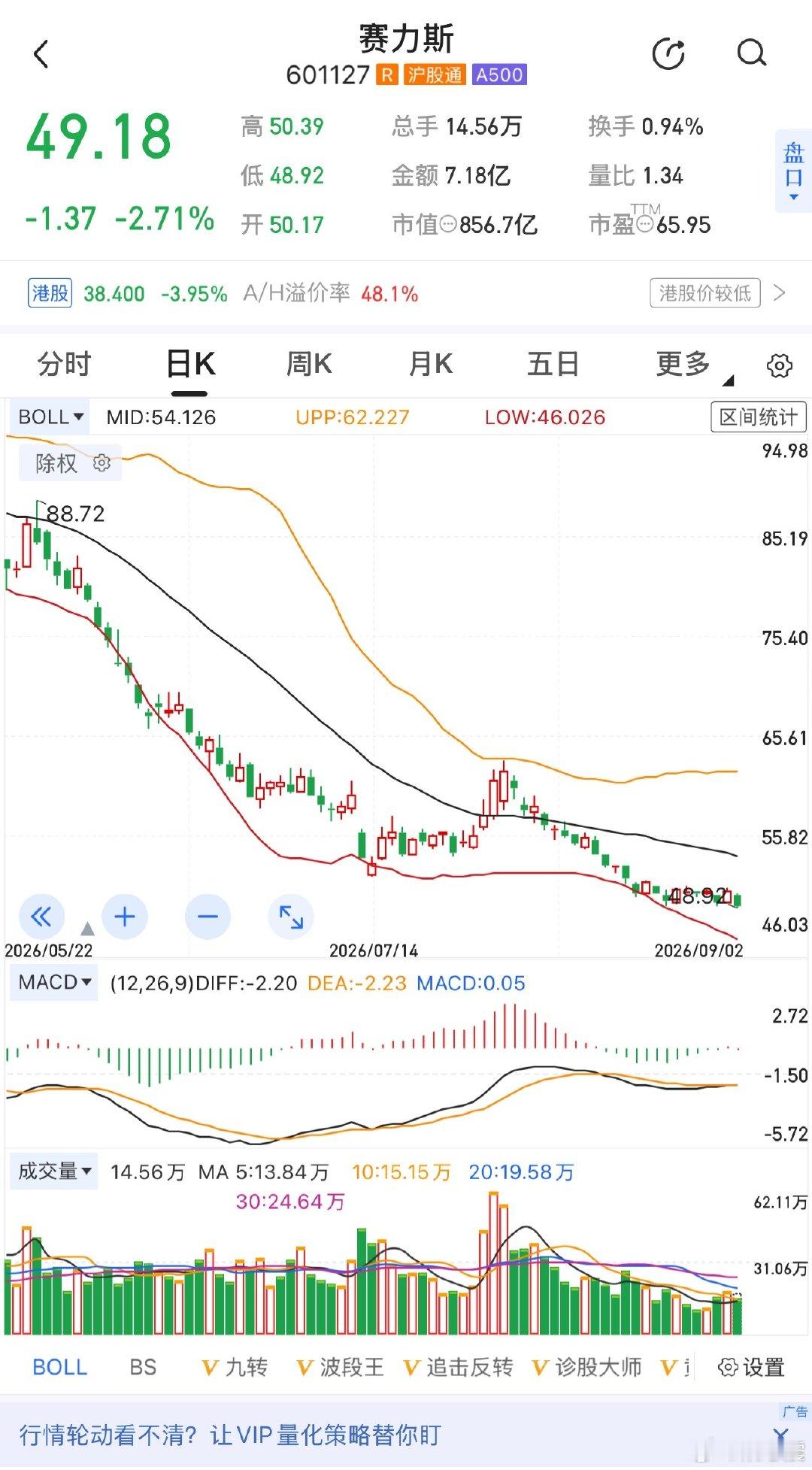 刚查看小塞，指数修复时，它竟然没什么反弹还有下跌势头。看来靠代工做到这么高的市值，已经不被市场认可了。汽车行业现已进入血拼时代，红海市场。之所以红，都是血液的流淌。太不容易了！ ​