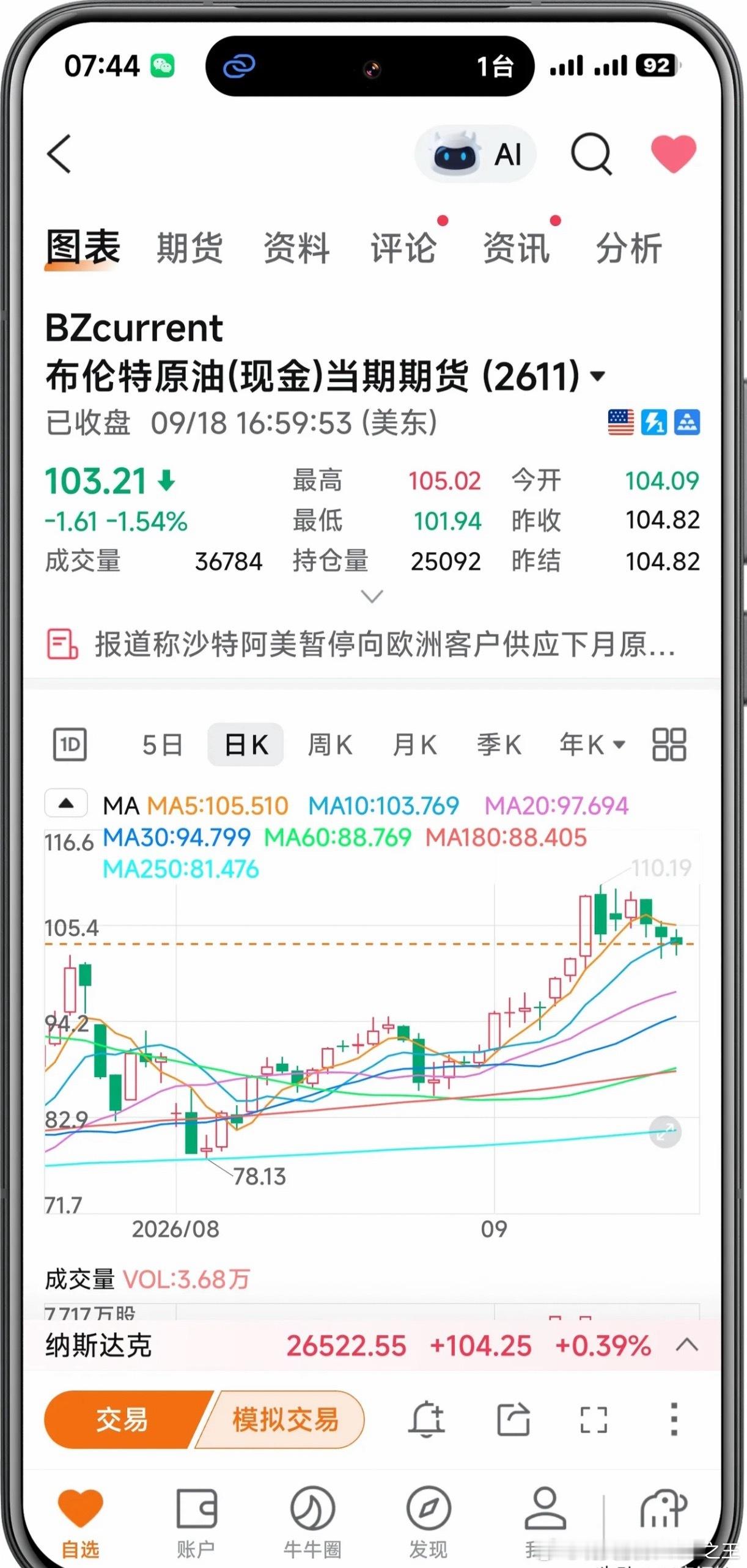 9月19日星期六早晨7点30分，美国东部时间18日晚上19点30分，美股正在盘后交易。今天凌晨美股三大指数涨跌不一收盘，道琼斯指数跌0.18%，标普500指数涨0.17%，纳指100指数涨0.677%。加密货币概念大涨，费城半导体指数上涨2.78%，三倍做多半导体ETF7.71%，英伟达涨1.34%，存储板块集体大涨，闪迪大涨近11 ​