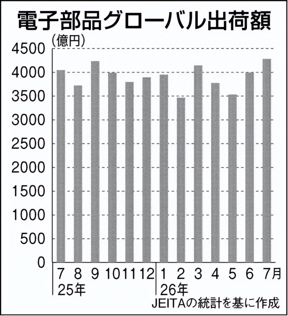 AI及汽车领域需求旺盛带动日本电子元件出货额连续11个月增长