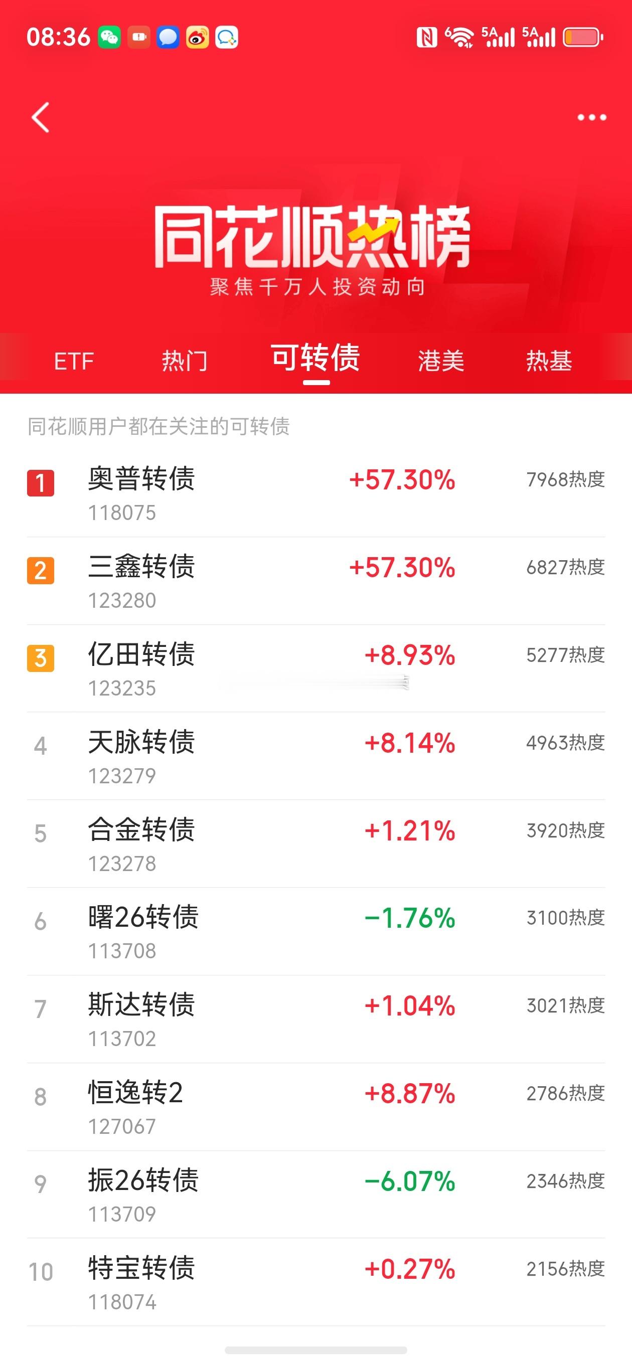 #股票##东方财富##微博# 热度代表人气，人气代表资金，有资金认可就能赚钱啦[比耶]

财联社：长鑫科技、N宇树-W、有研新材、金风科技、京东方A、我爱我家、金健米业、药明康德

新浪财经：N宇树-W、长鑫科技、山东黄金、贵州茅台、紫金矿业、恒瑞医药、兆易创新、中际旭创、京东方A、有研新材

同花顺 ​