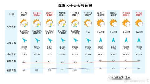 【荔湾天气预报】预计我区今天夜间到明天白天多云间阴天，有雷阵雨，25～...