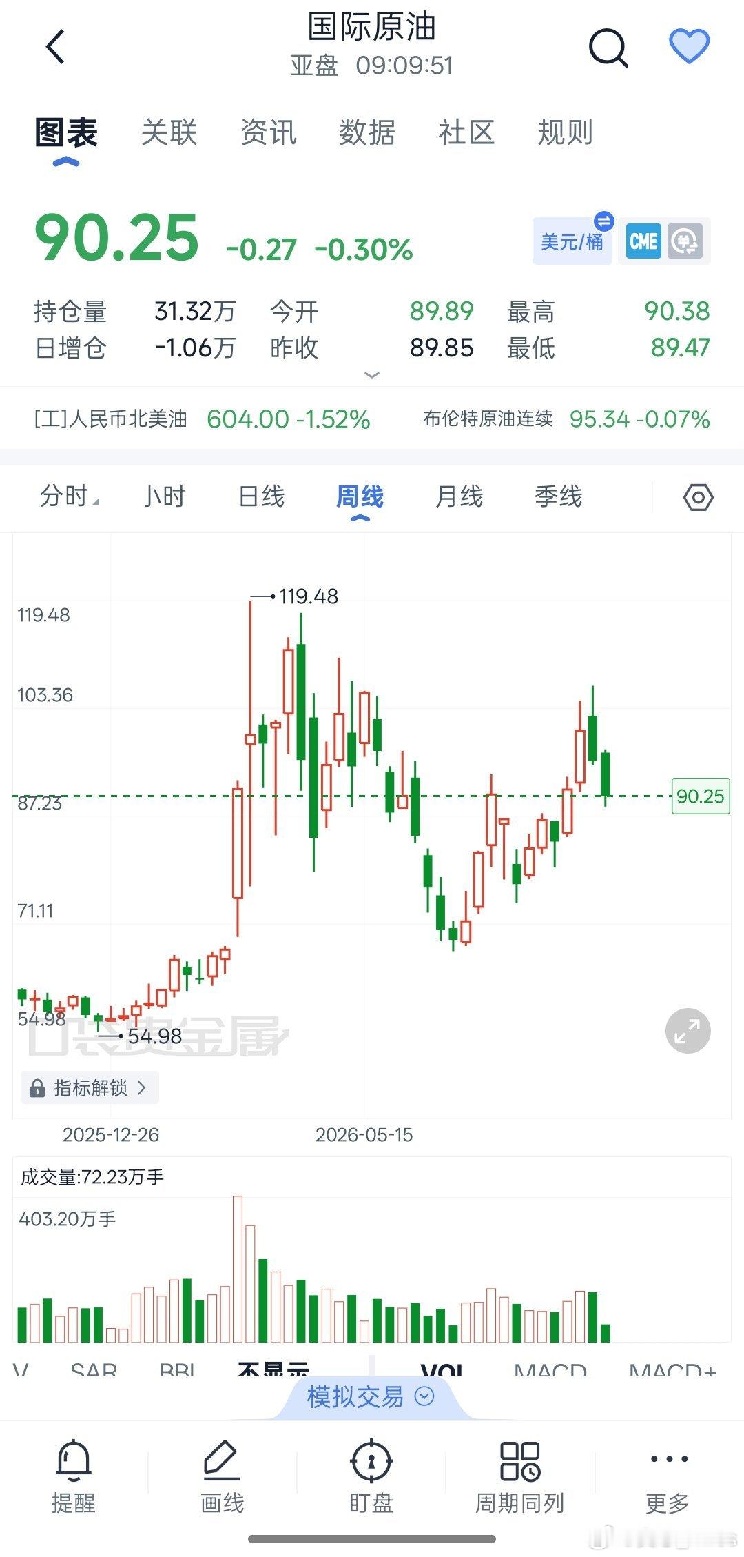 #油价或将大幅调整# ​