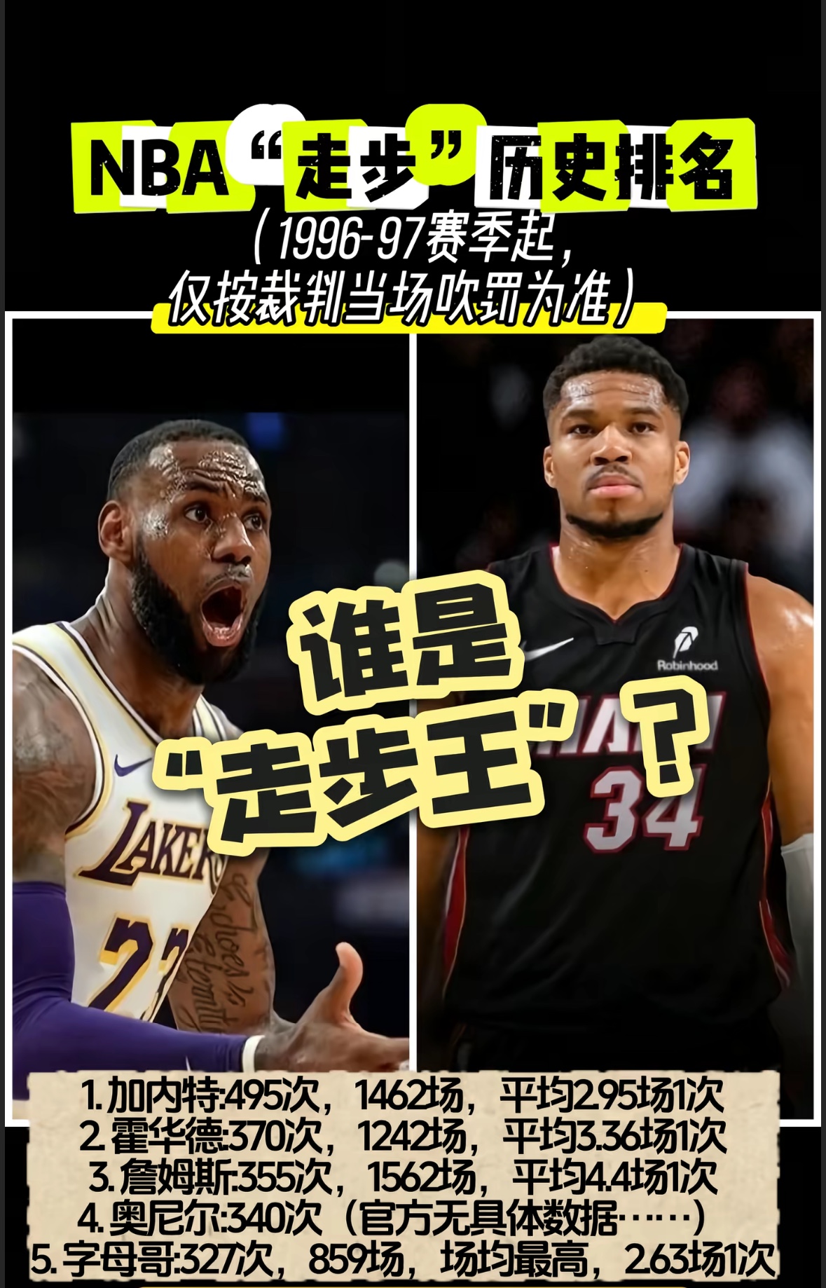 很多人第一印象以为詹姆斯是“走步王”，但看场均频率，詹姆斯是前五里面最低的。
字母哥打了不到860场就327次，他被吹走步的频率才是最高。