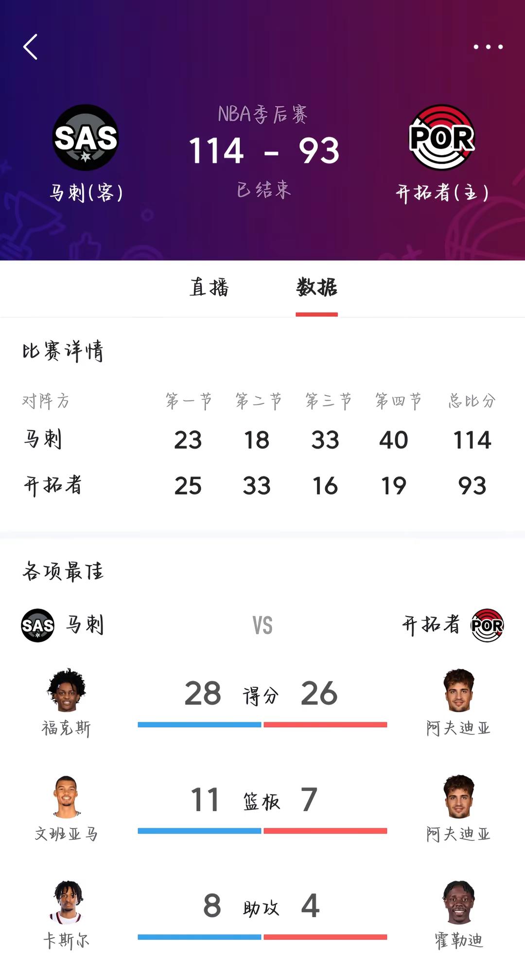 恭喜马刺114：93大胜开拓者 3：1小杨的第一次季后赛难道要早早收场了吗？